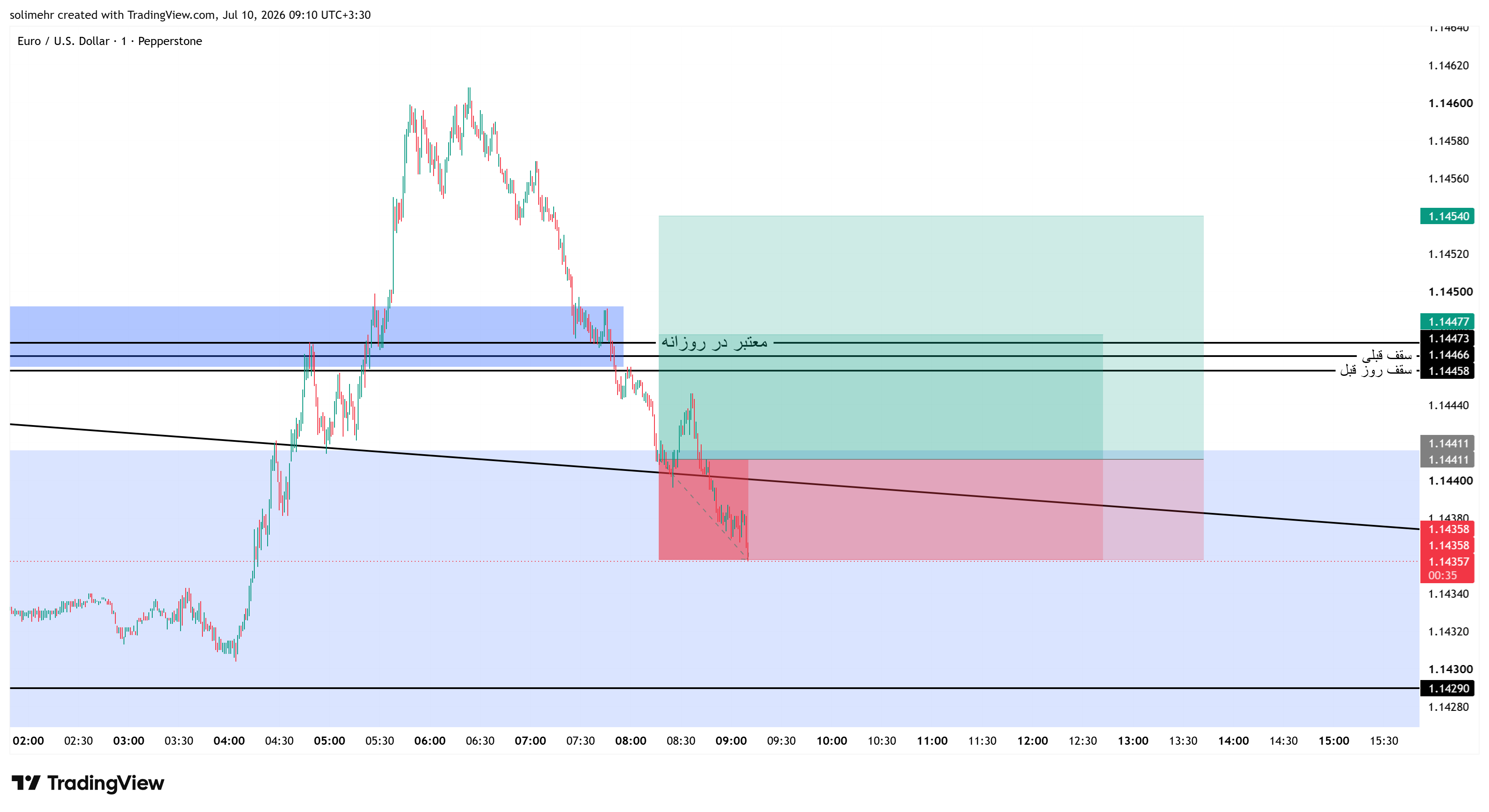 نتیجه EURUSD