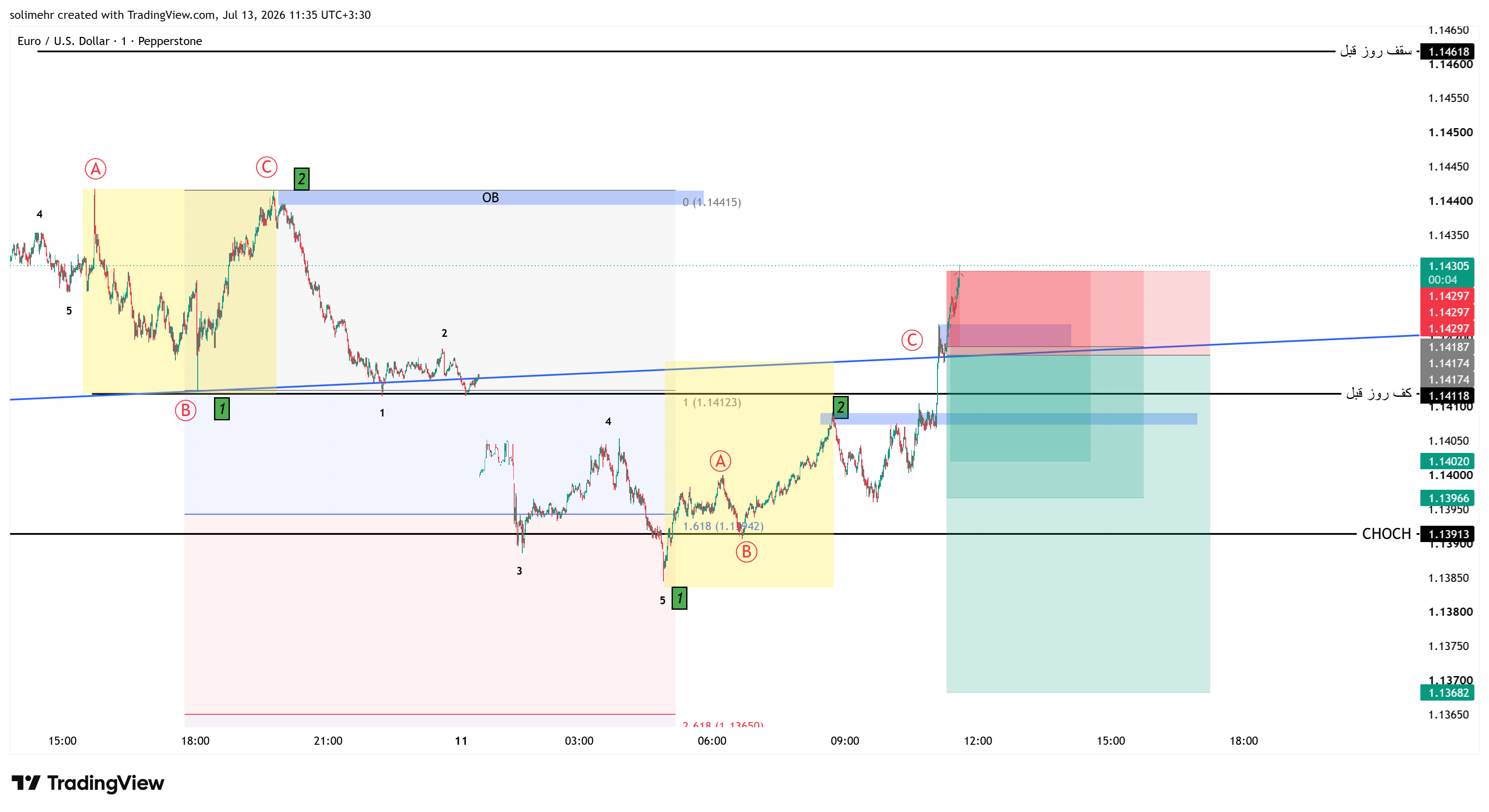 نتیجه EURUSD
