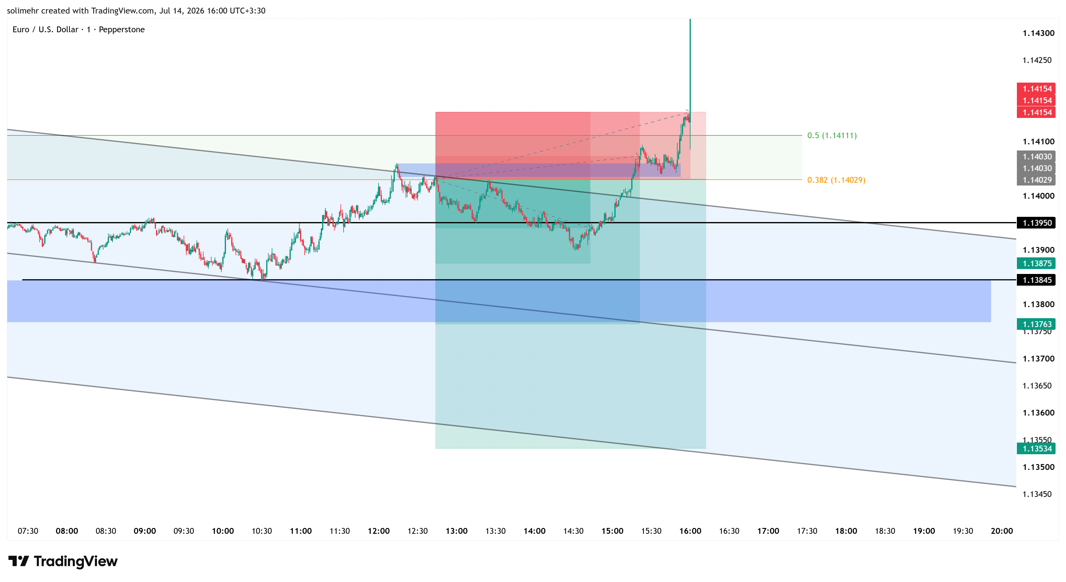 نتیجه EURUSD