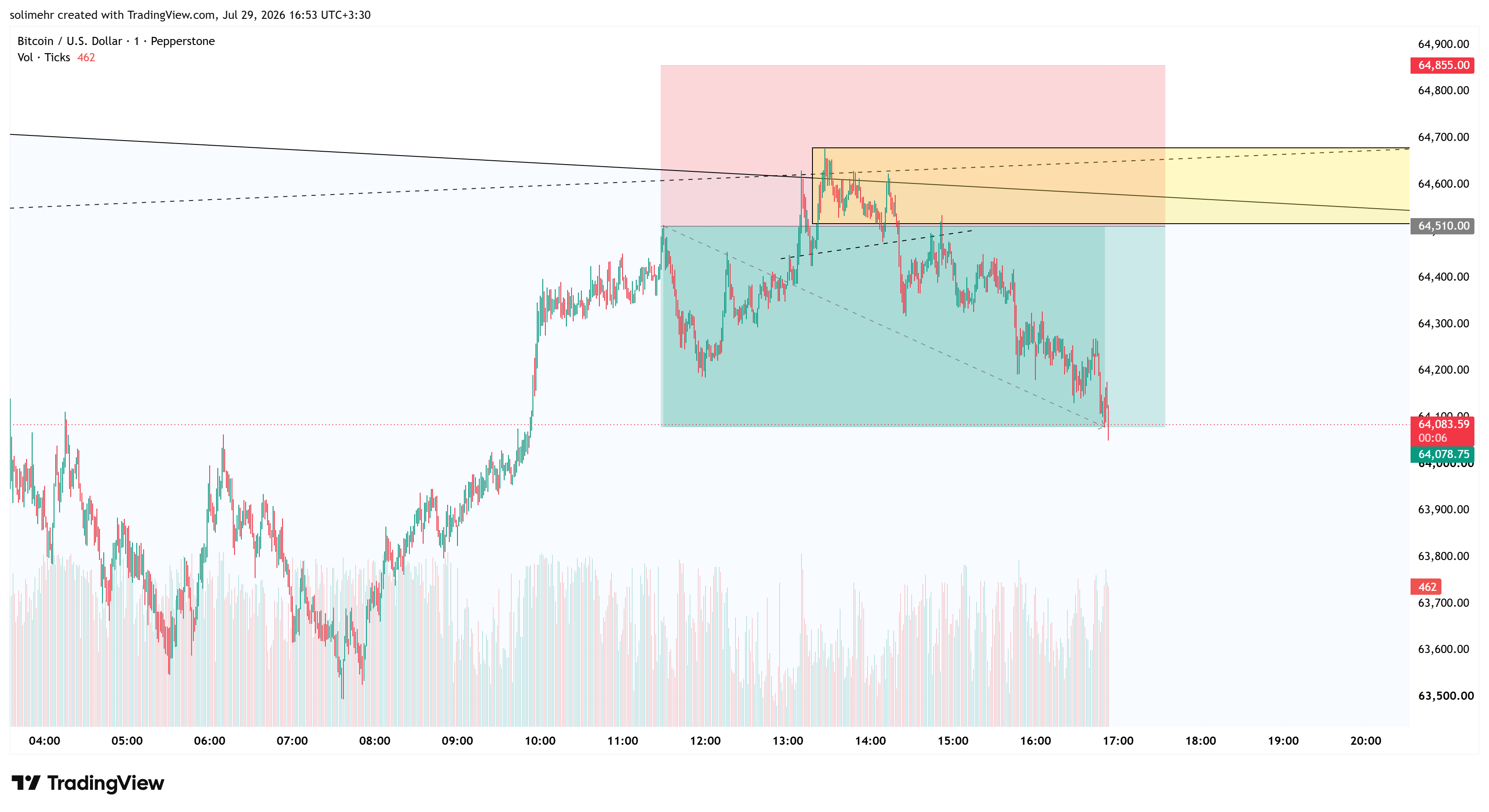 نتیجه BTCUSD