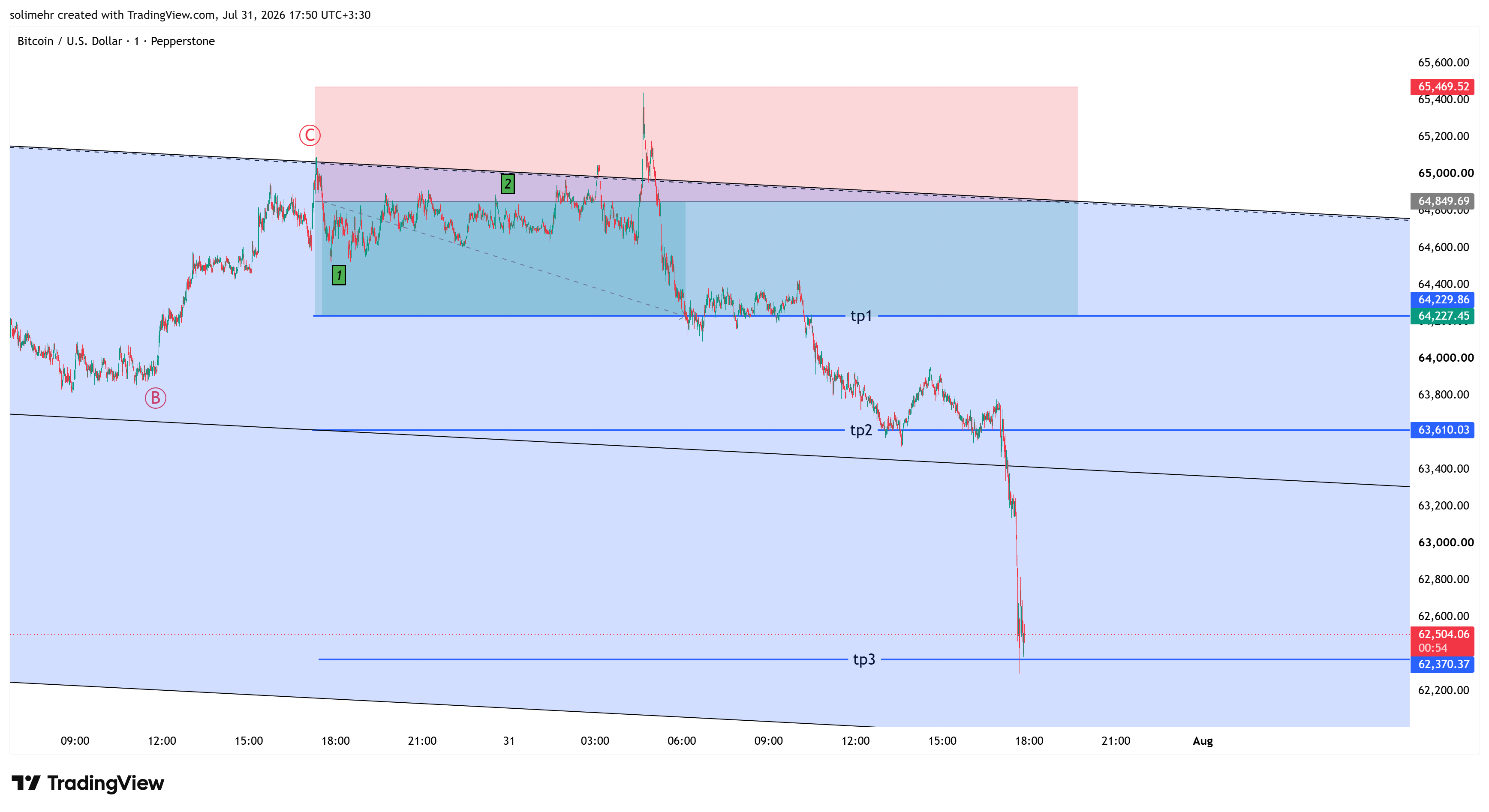 نتیجه BTCUSD