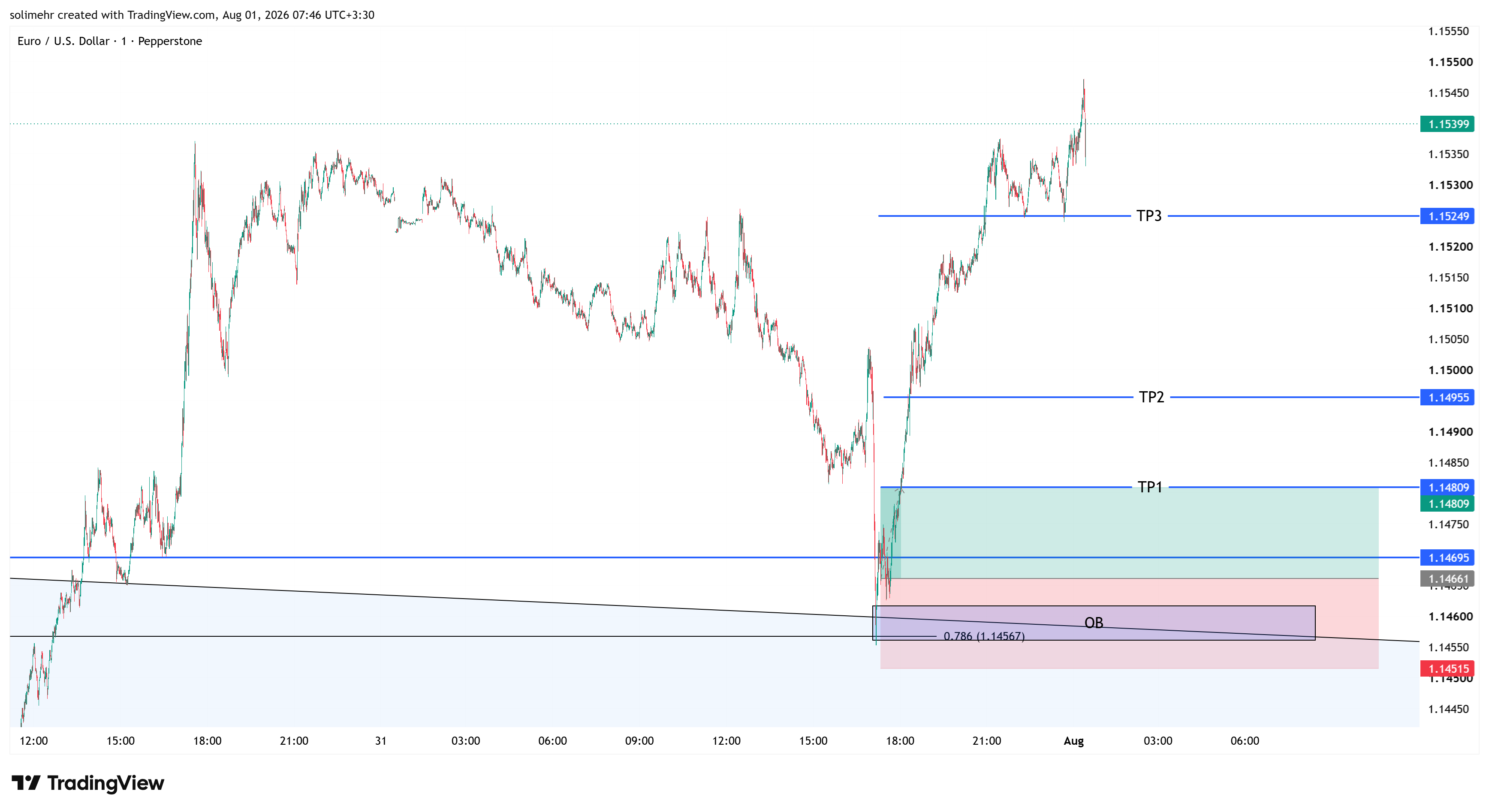 نتیجه EURUSD