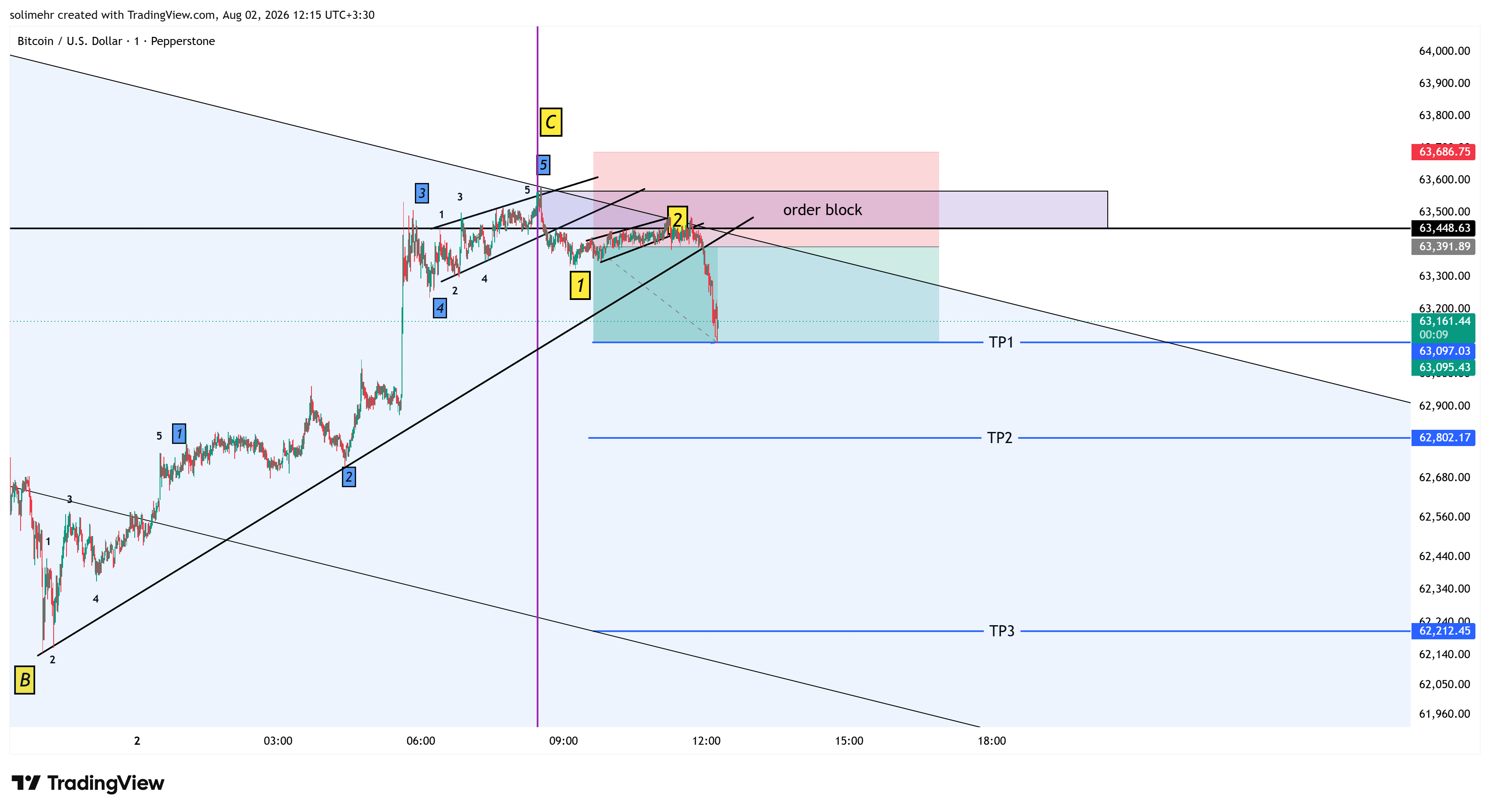 نتیجه BTCUSD