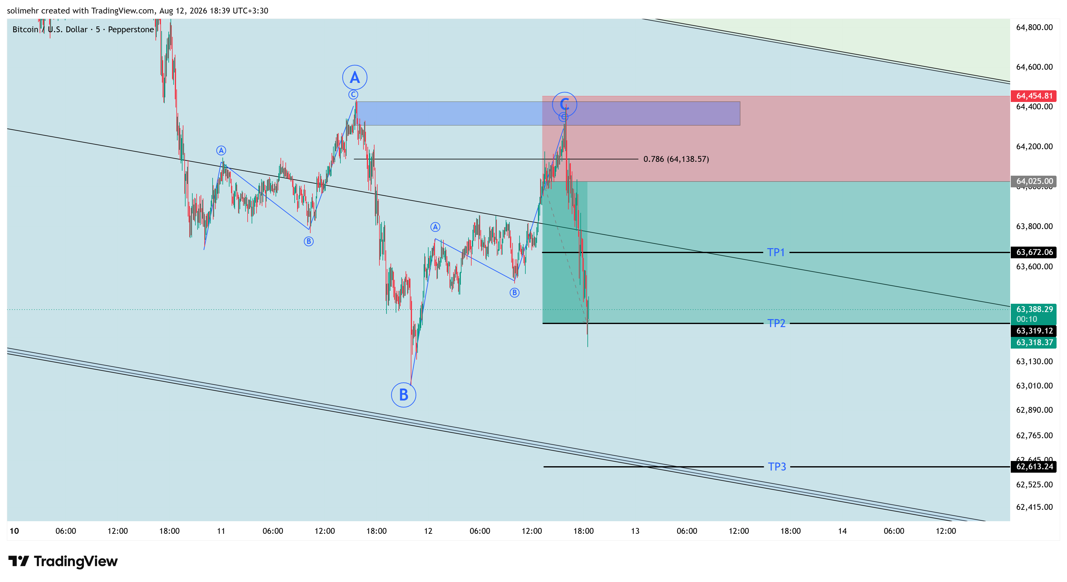نتیجه BTCUSD