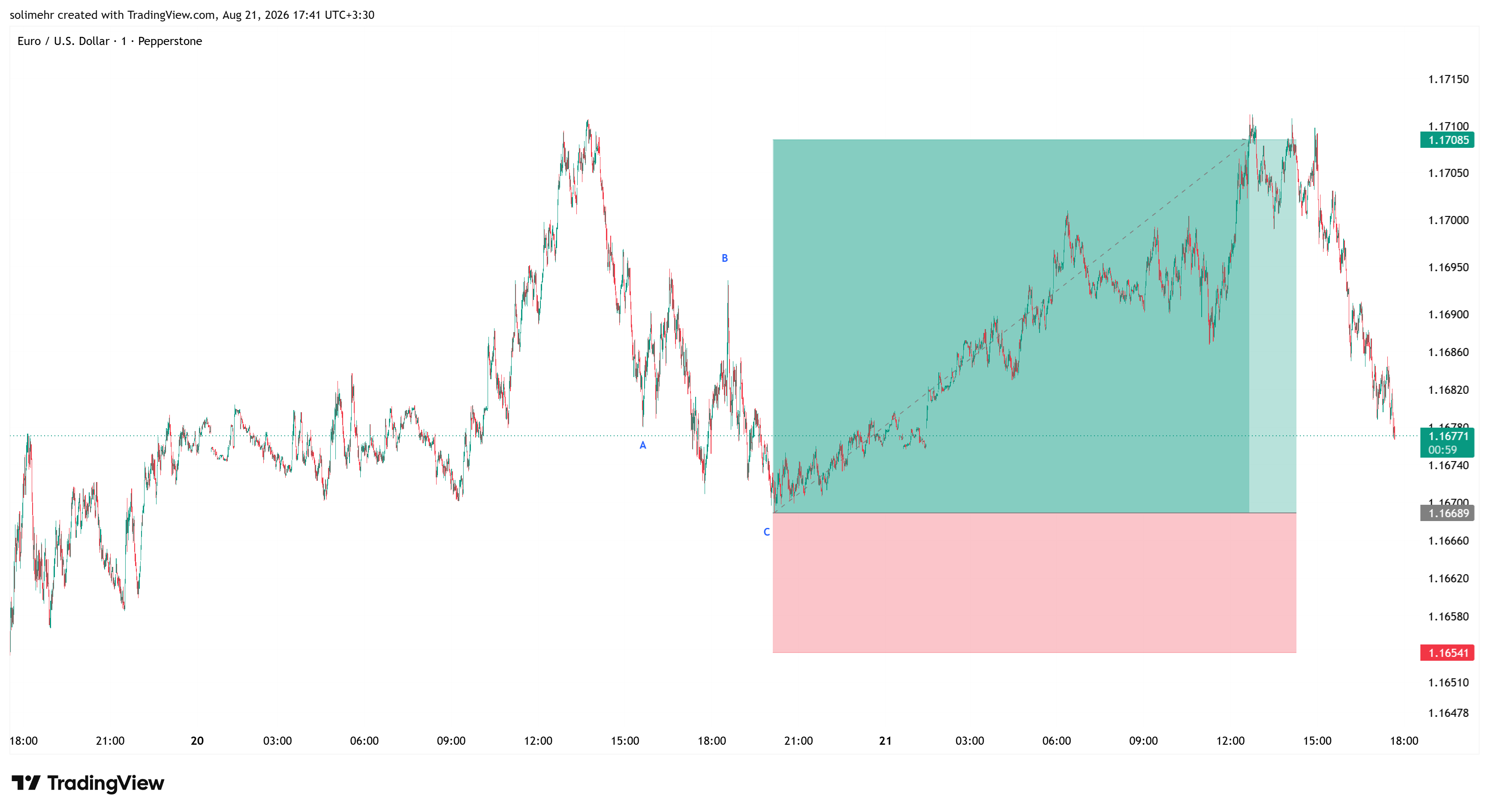 نتیجه EURUSD-191