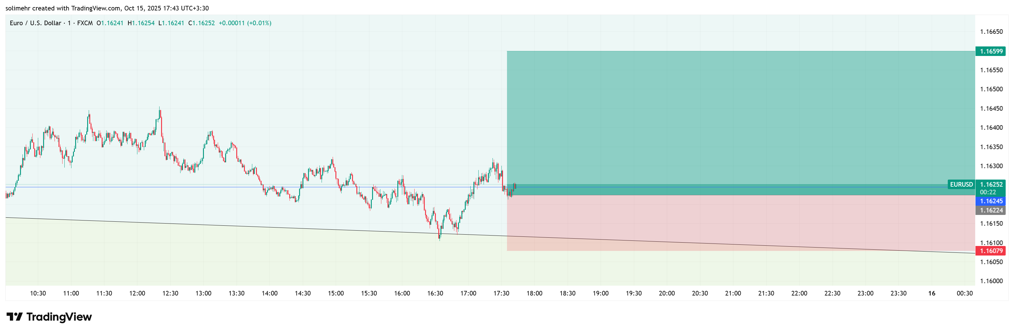 تحلیل EURUSD