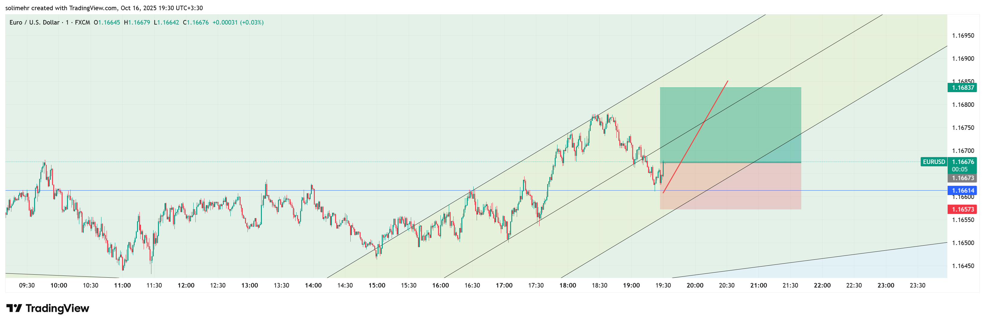 تحلیل EURUSD
