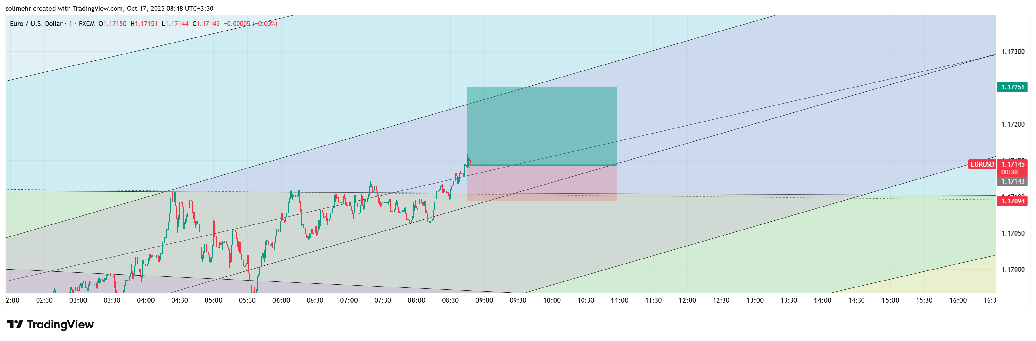 تحلیل EURUSD