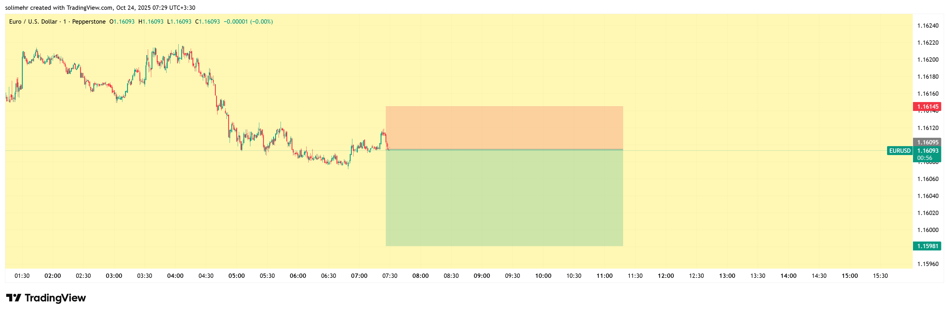 تحلیل EURUSD