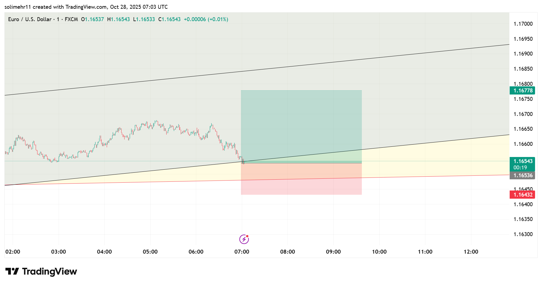 تحلیل EURUSD