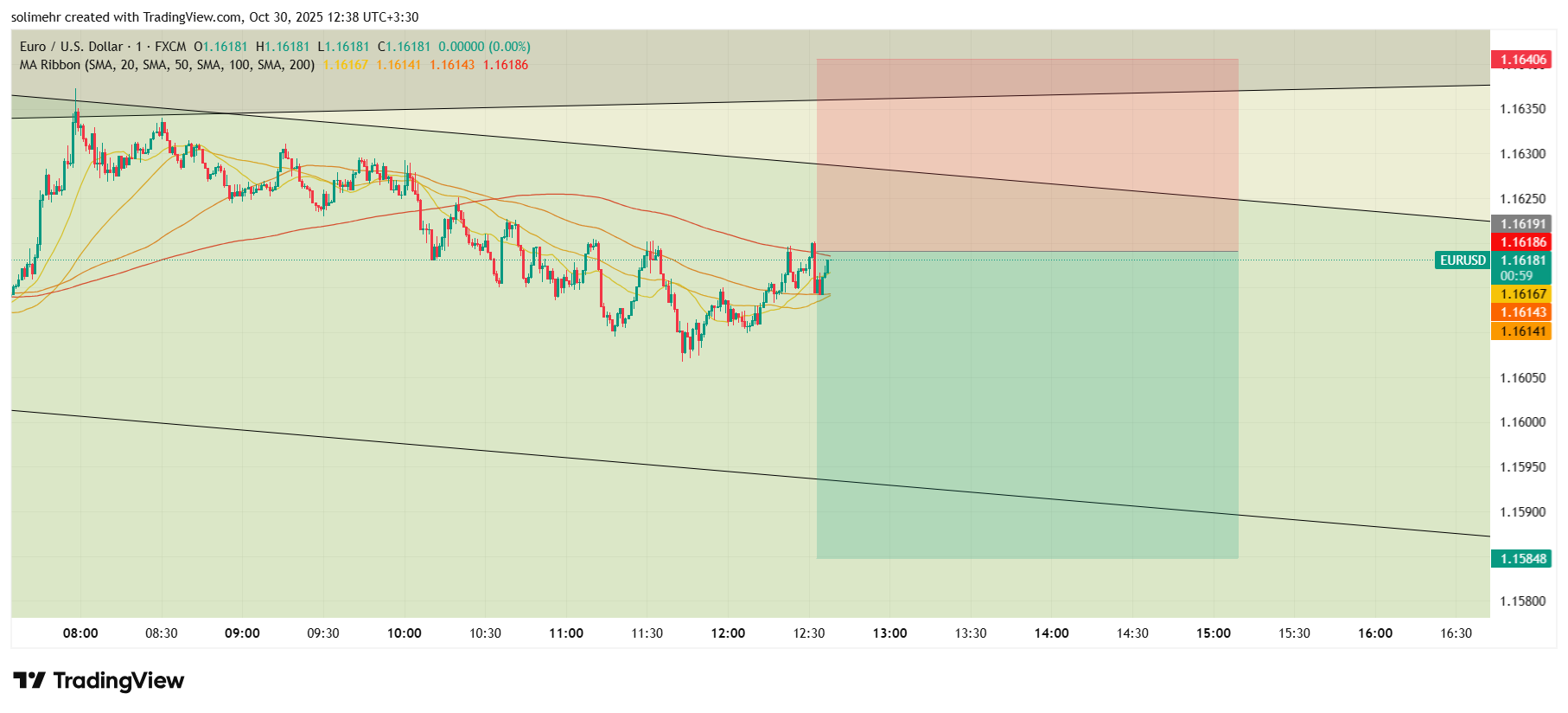تحلیل EURUSD