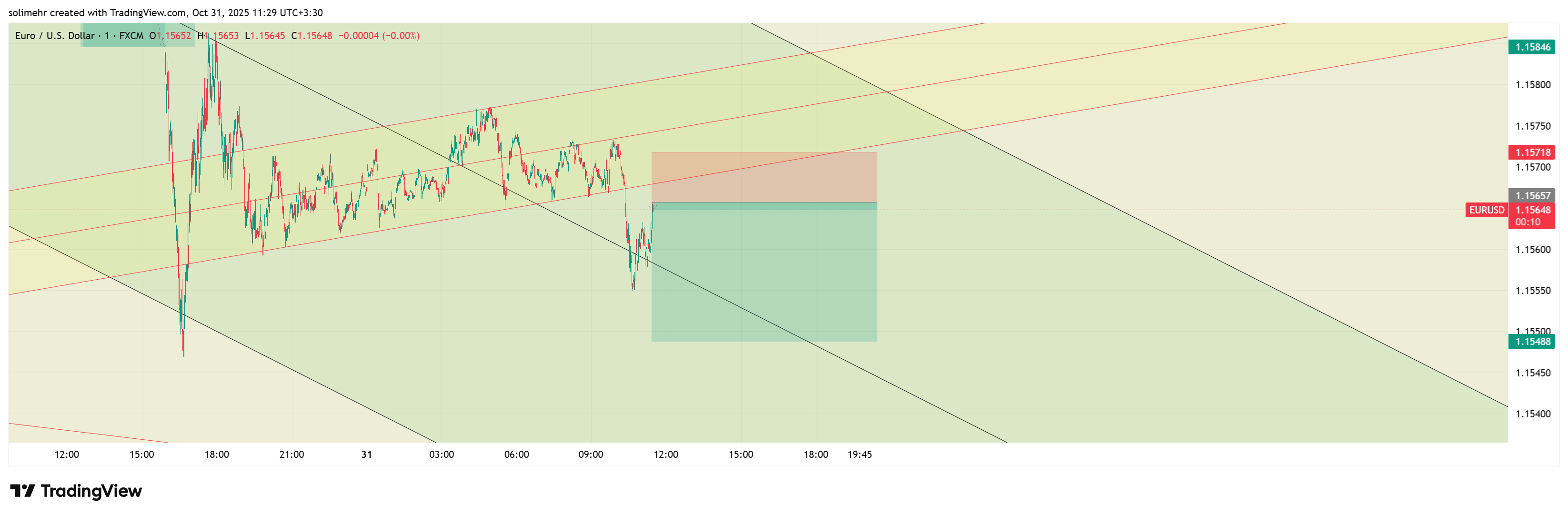 تحلیل EURUSD