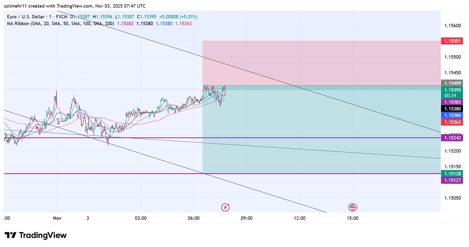 تحلیل EURUSD