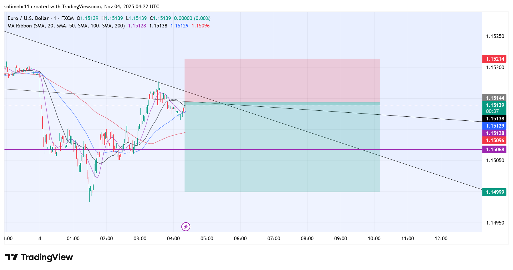 تحلیل EURUSD