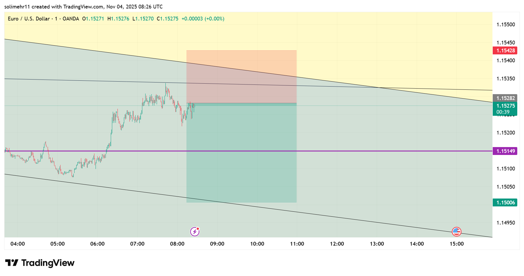 تحلیل EURUSD