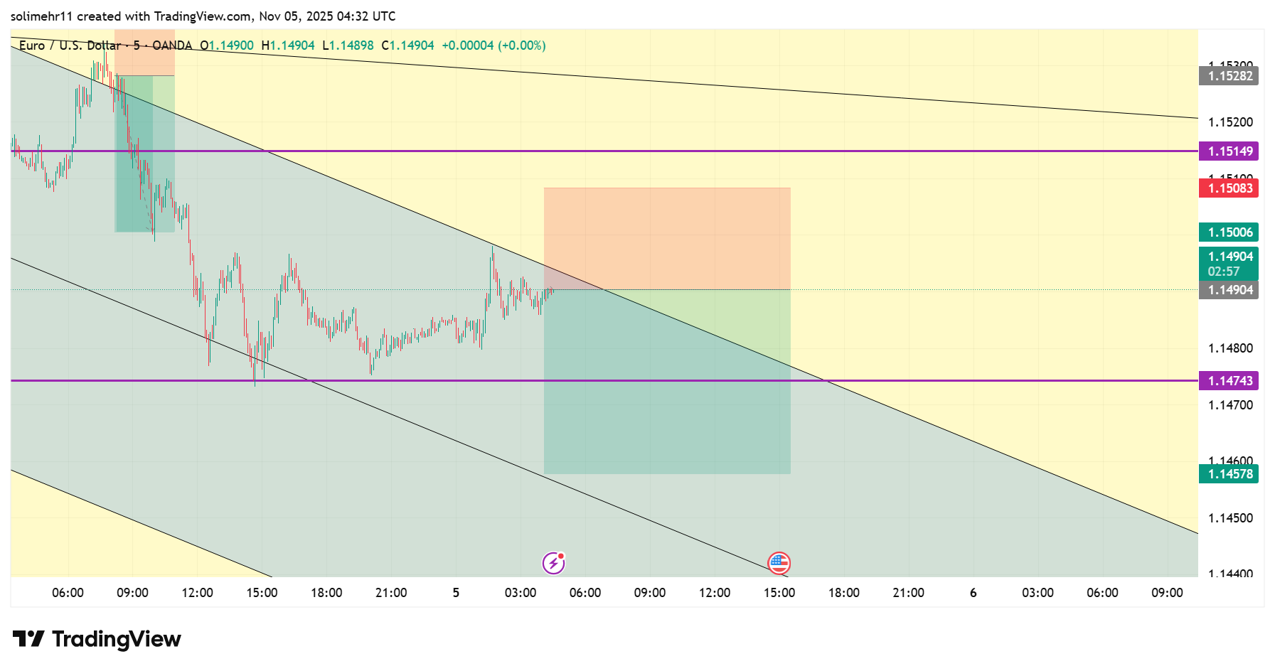 تحلیل EURUSD