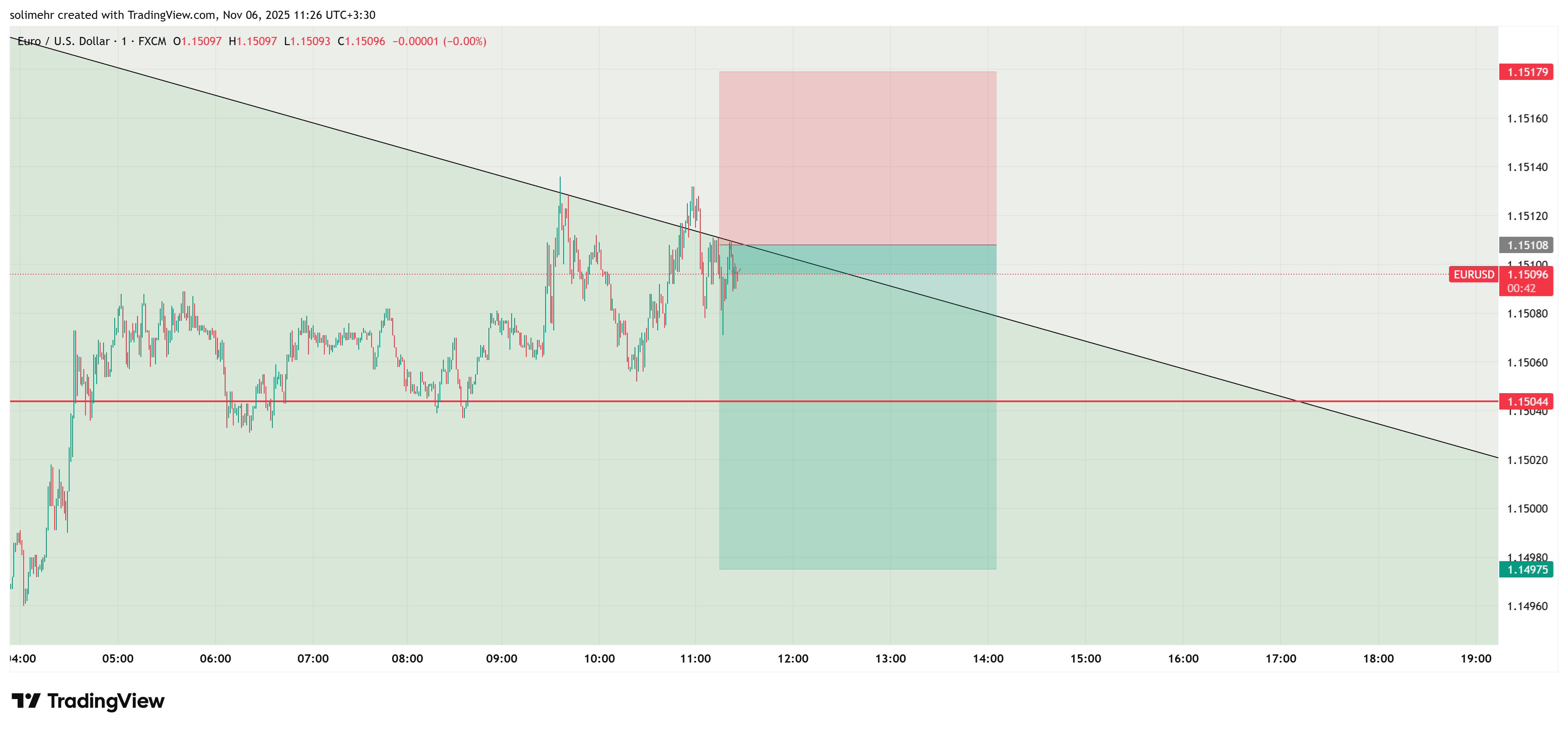 تحلیل EURUSD