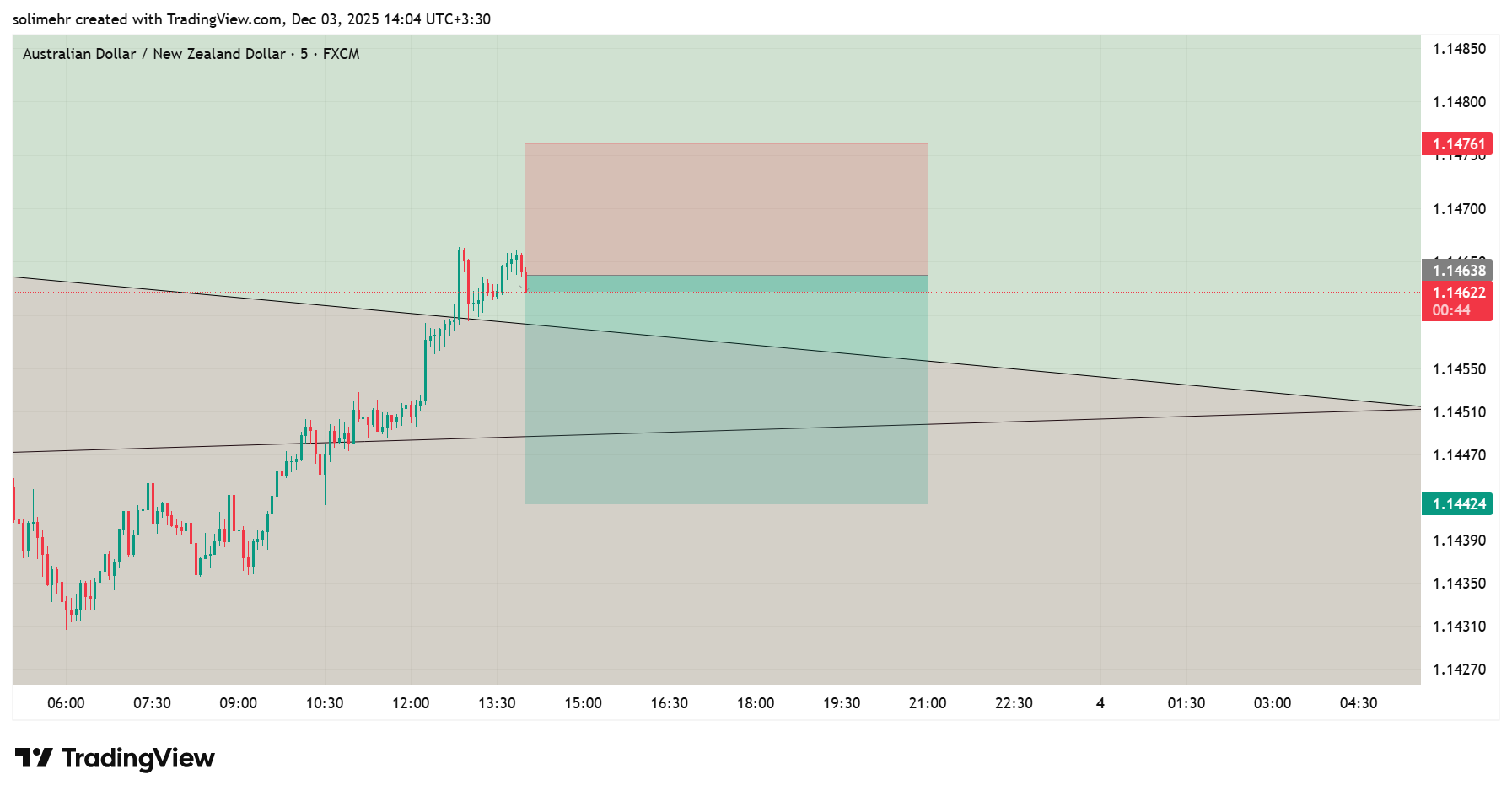 تحلیل AUDNZD