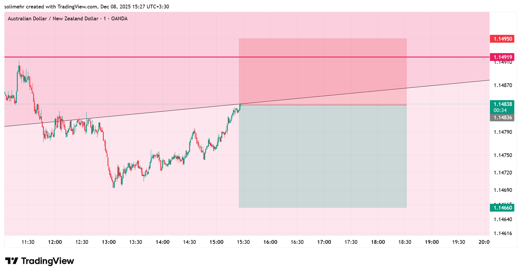 تحلیل AUDNZD