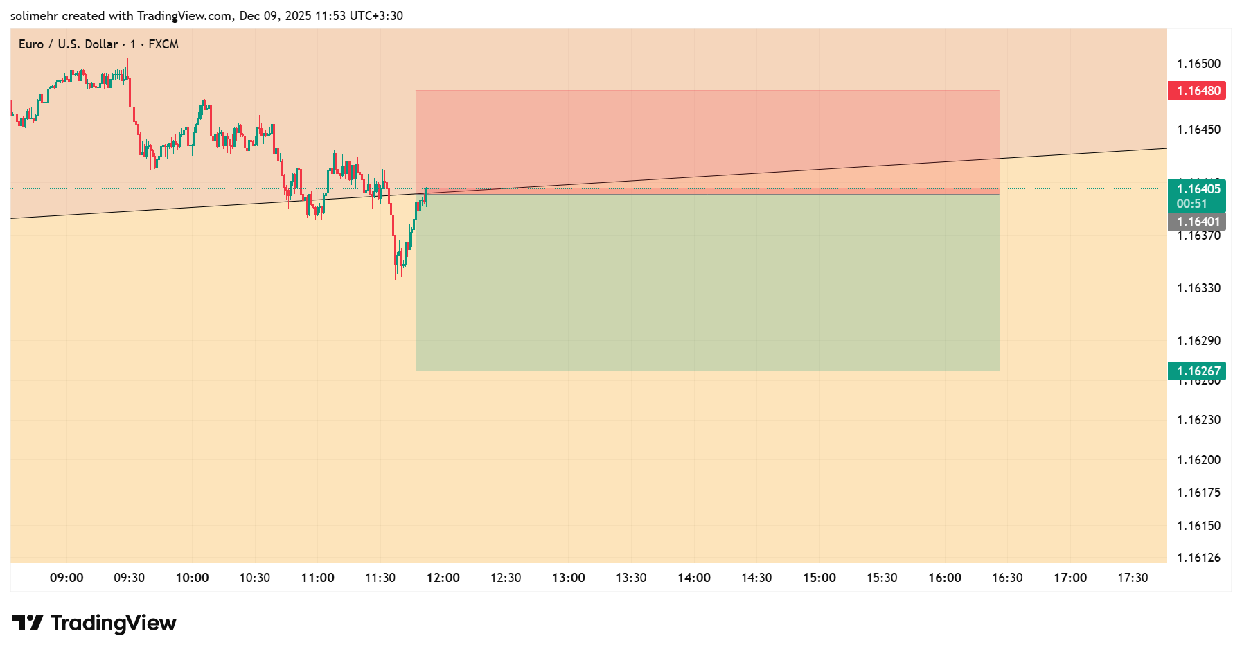 تحلیل EURUSD