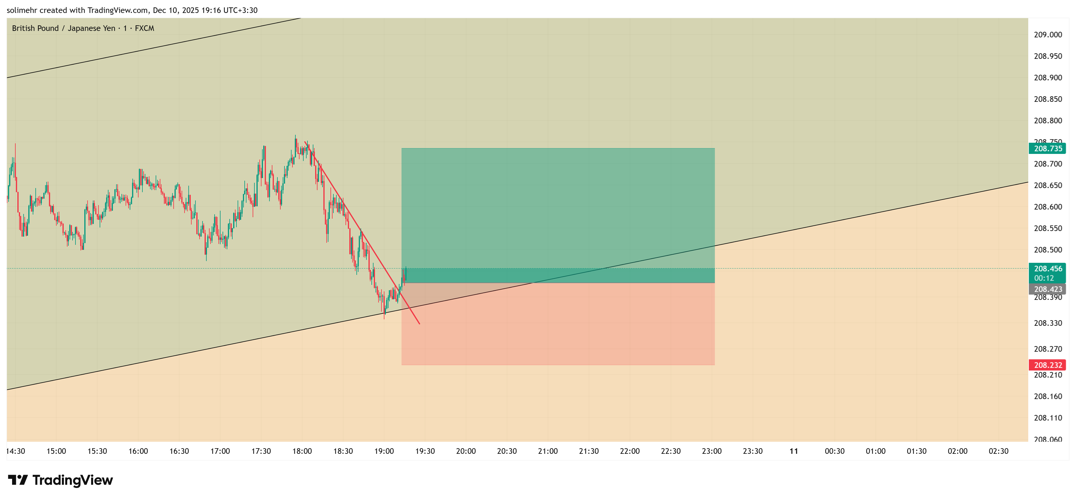 تحلیل GBPJPY