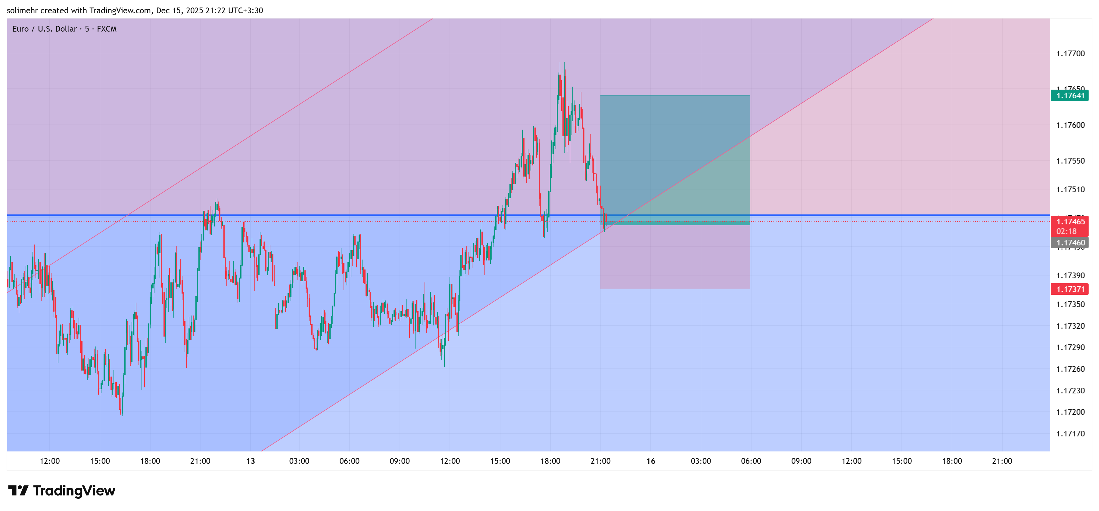 تحلیل EURUSD