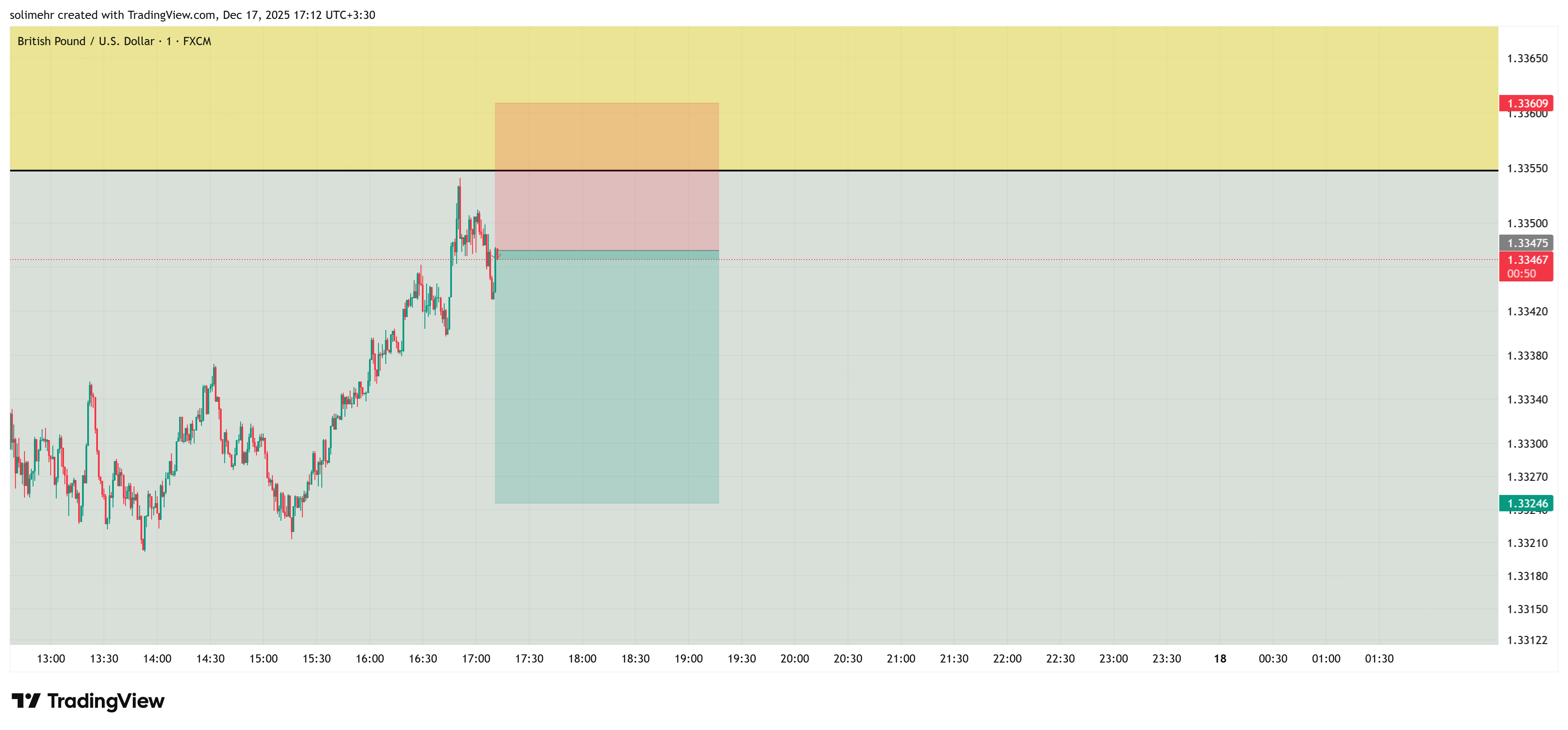 تحلیل GBPUSD