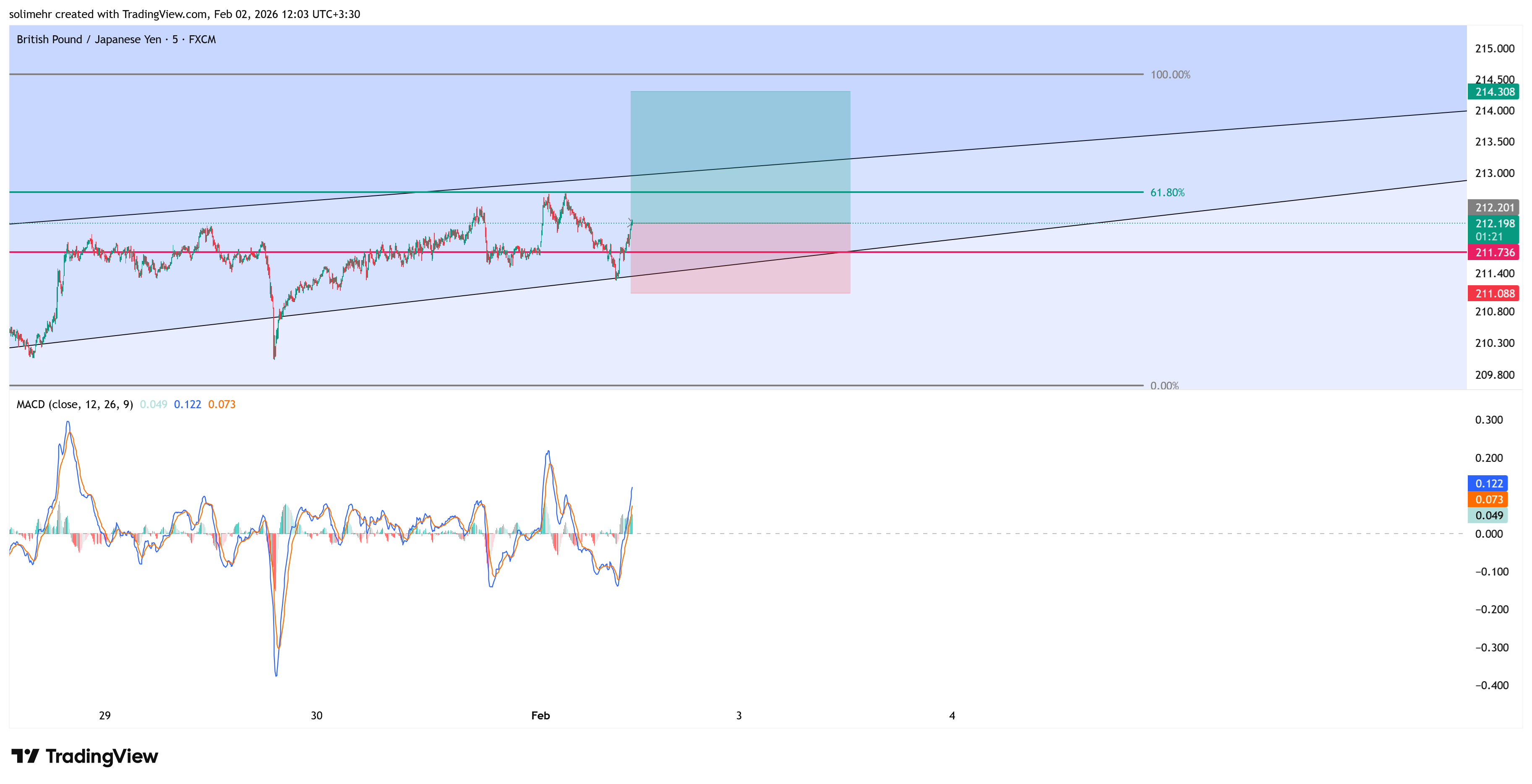 تحلیل GBPJPY
