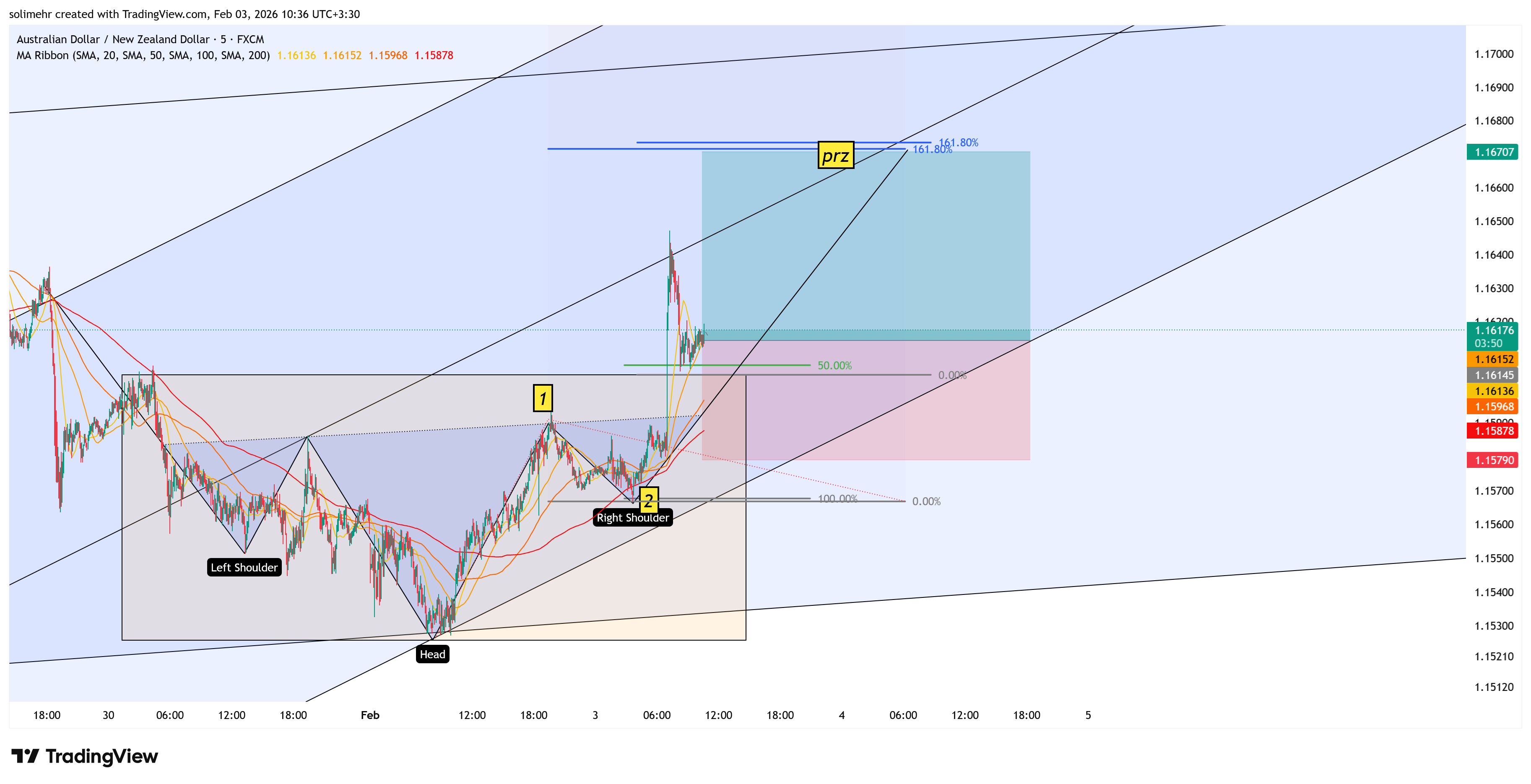 تحلیل AUDNZD