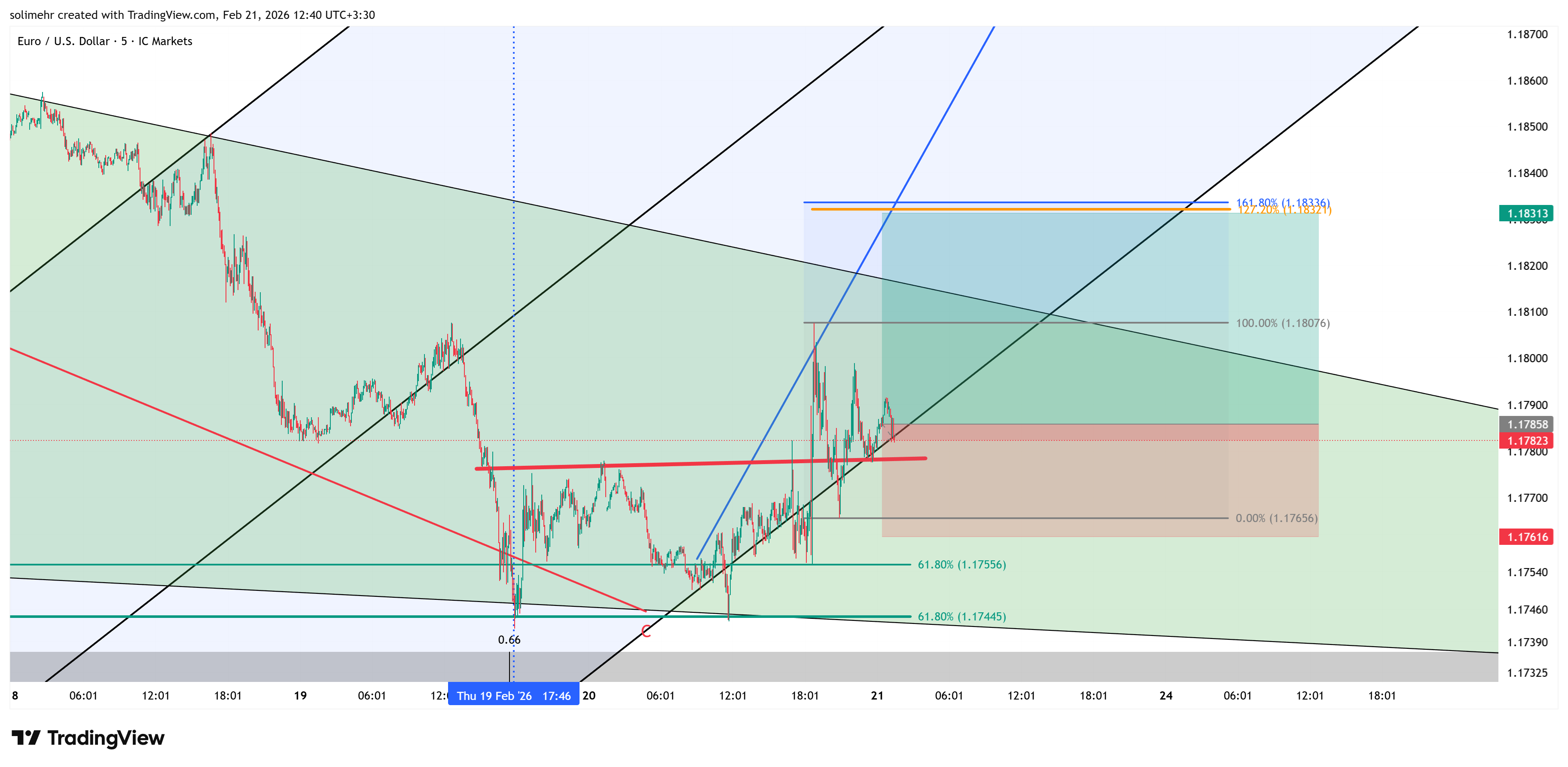 تحلیل EURUSD