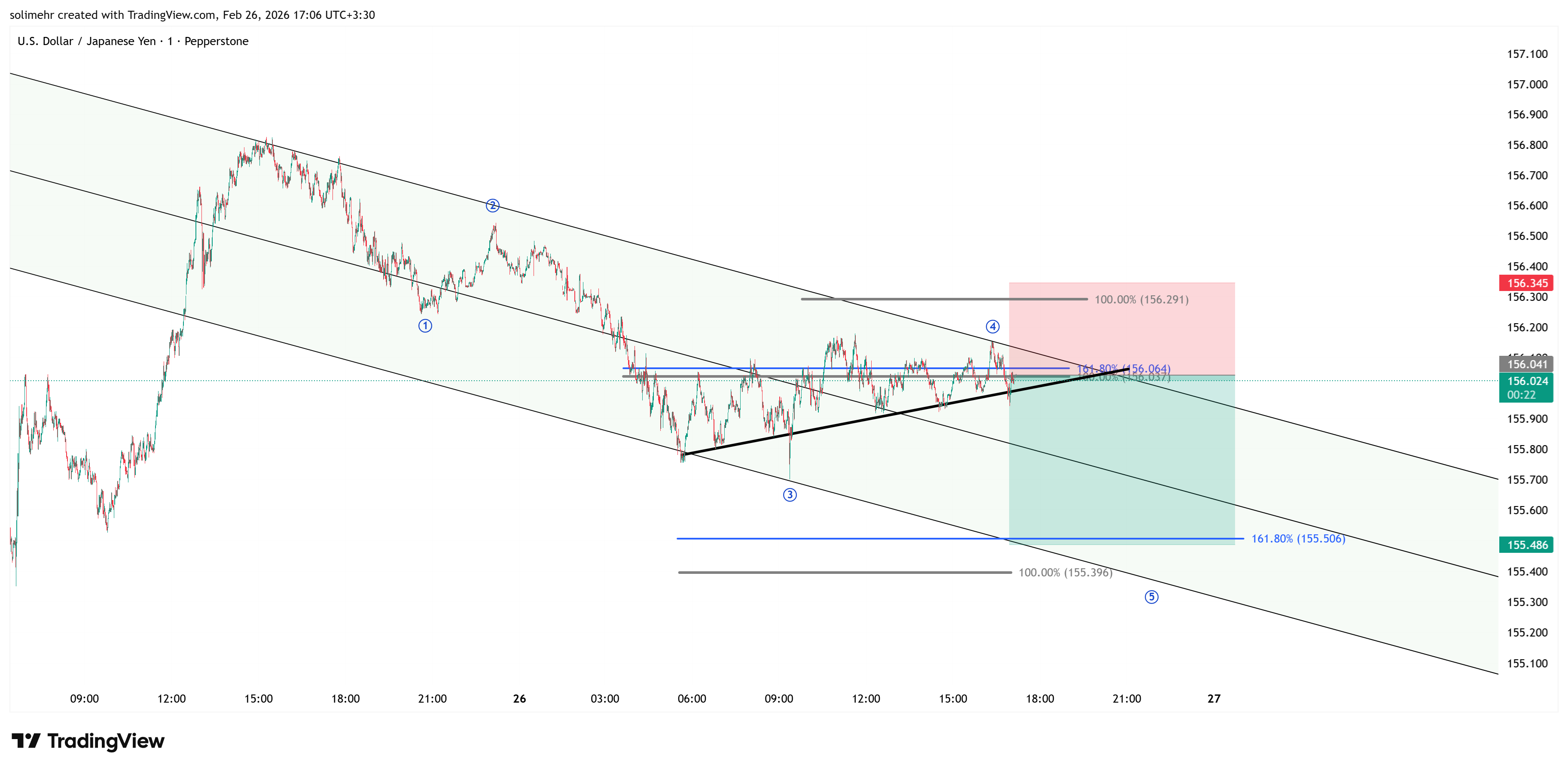 تحلیل USDJPY