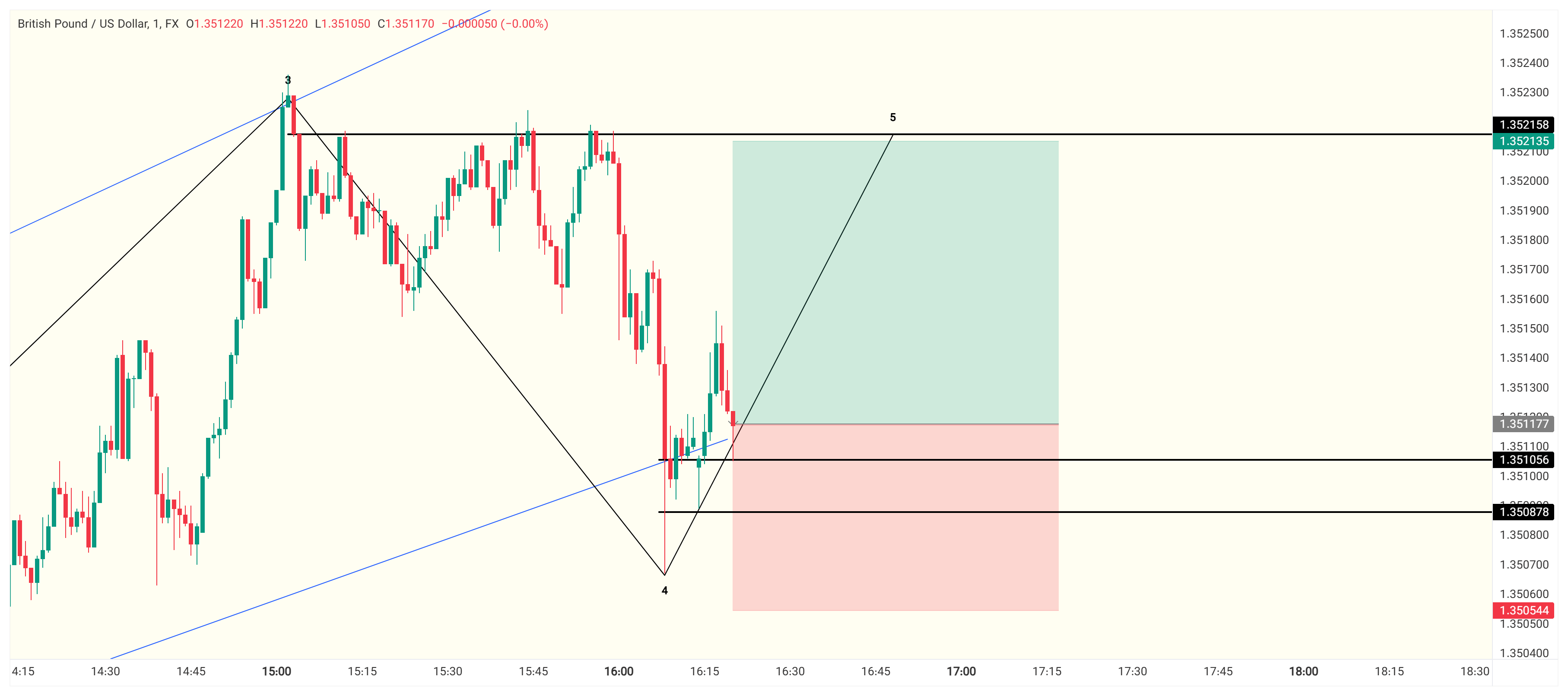تحلیل GBPUSD