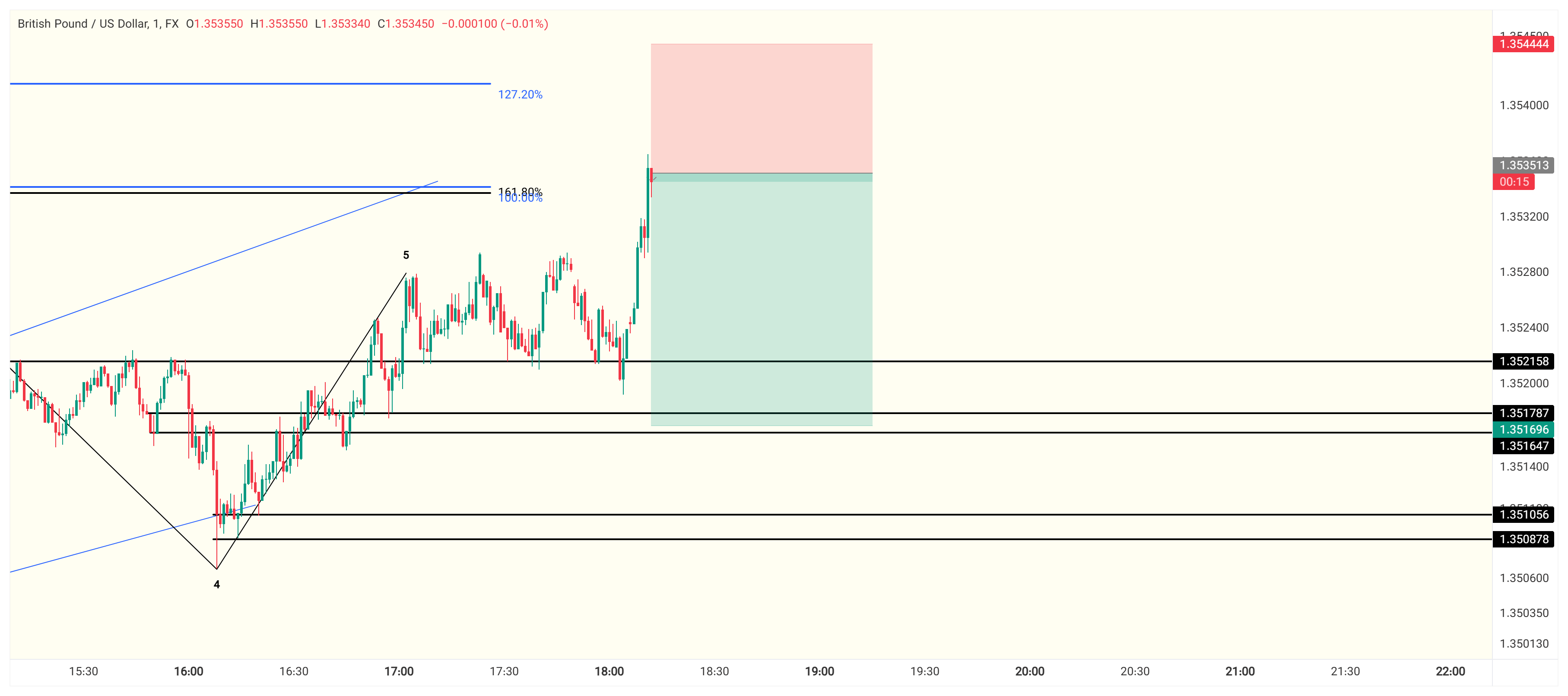 تحلیل GBPUSD