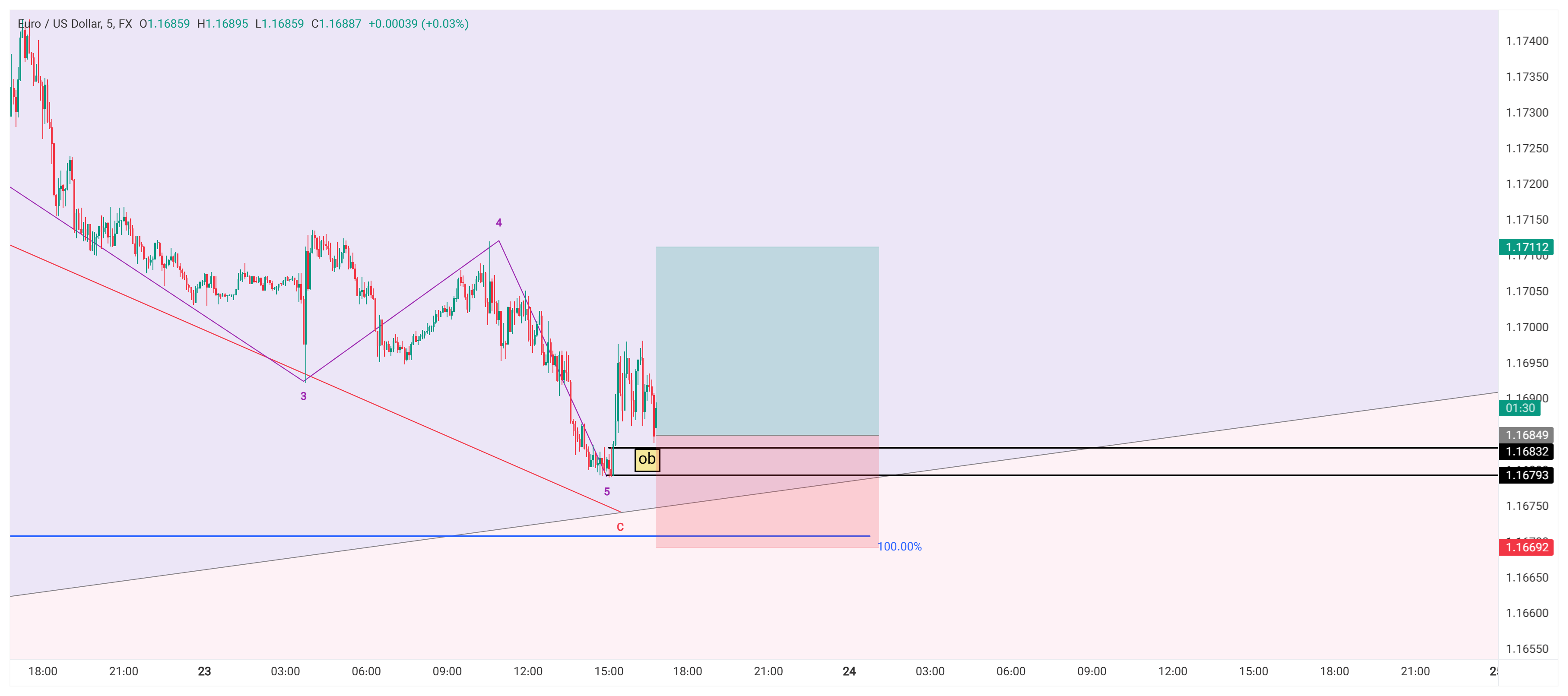تحلیل EURUSD