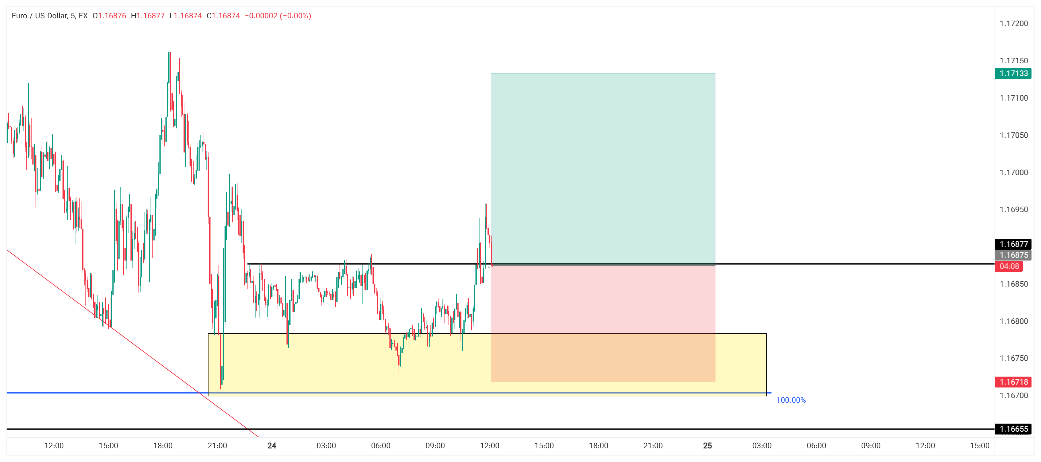تحلیل EURUSD