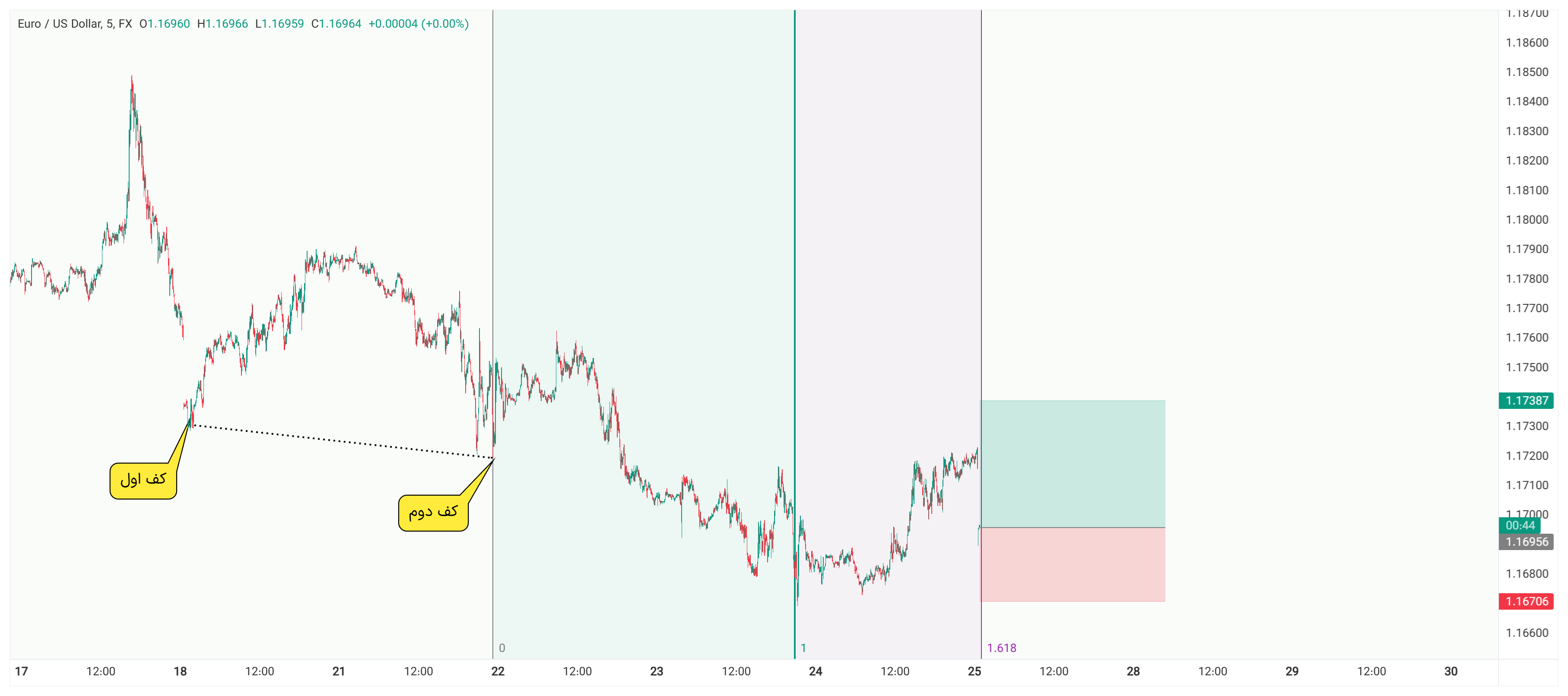 تحلیل EURUSD