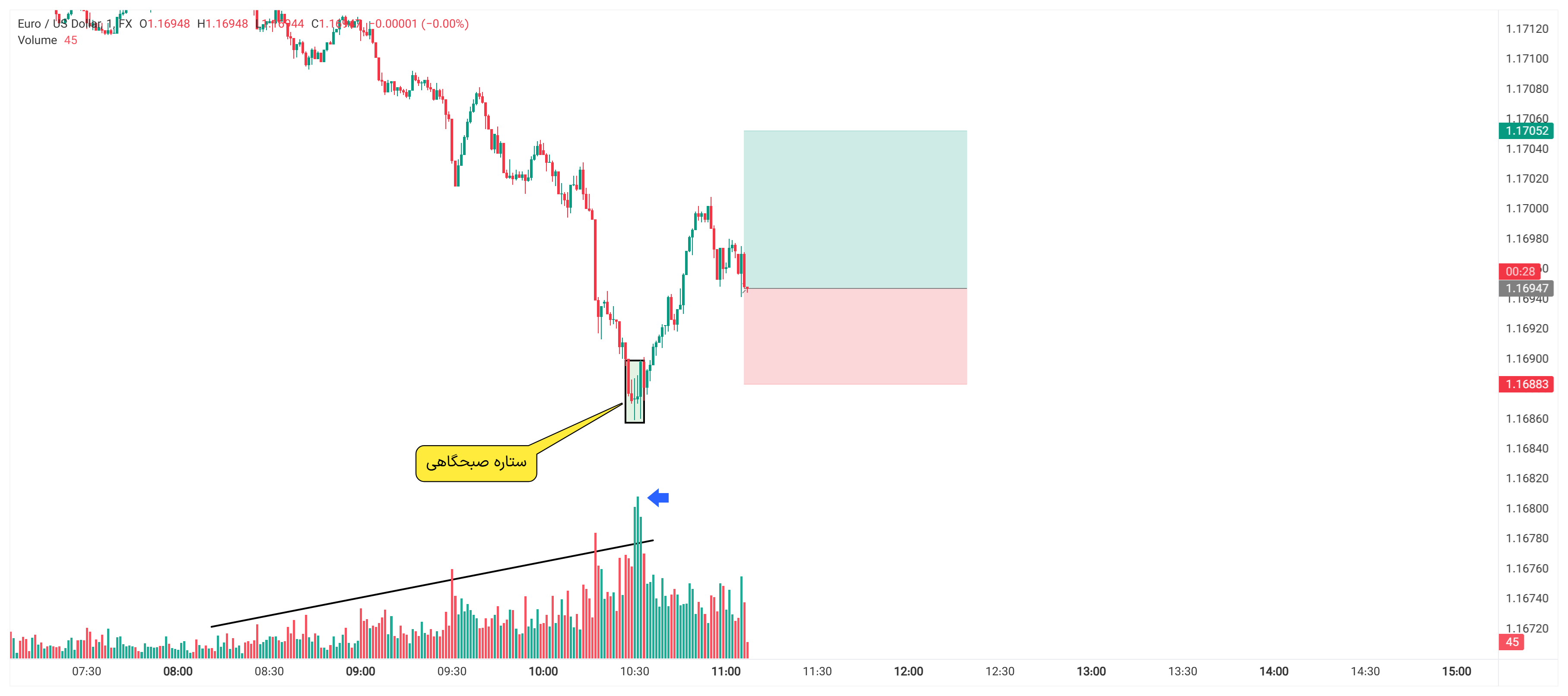 تحلیل EURUSD