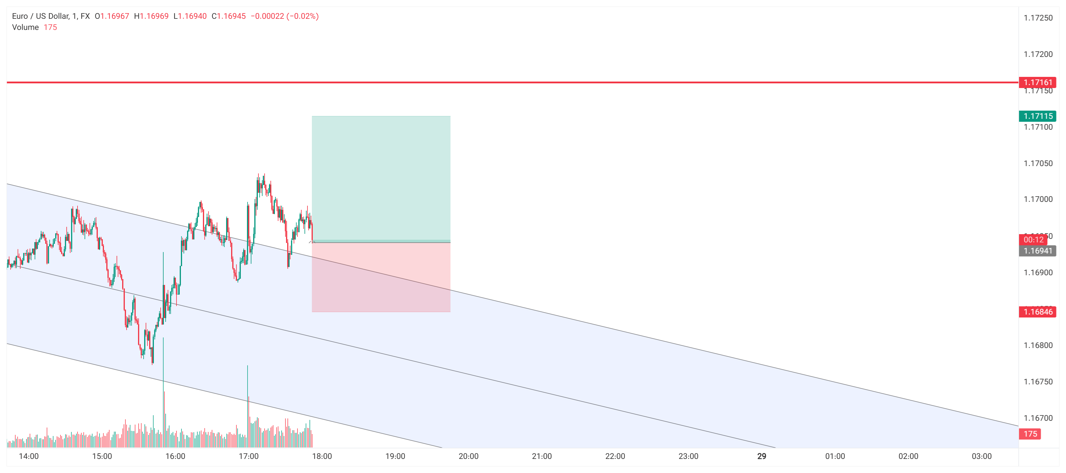 تحلیل EURUSD