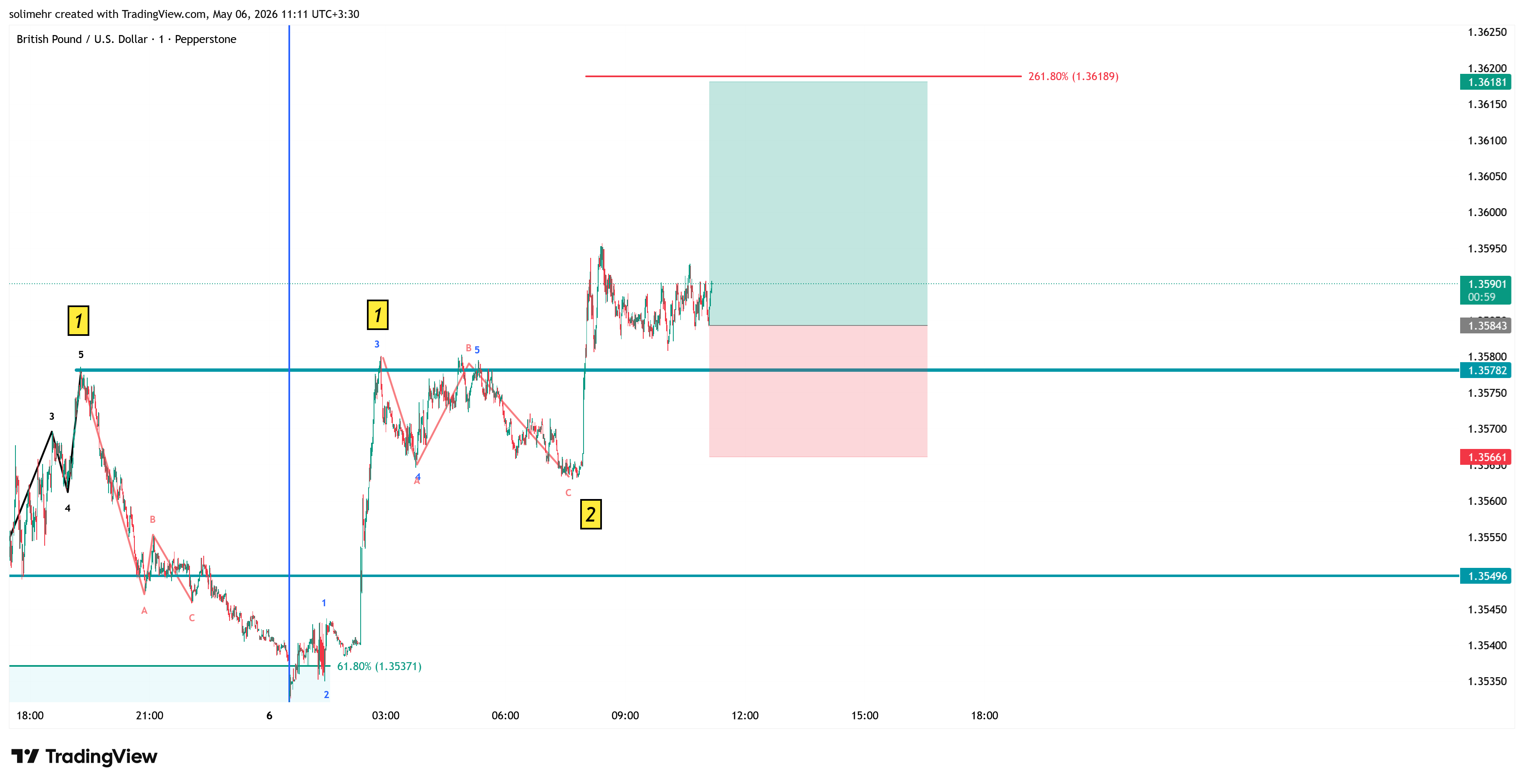 تحلیل GBPUSD