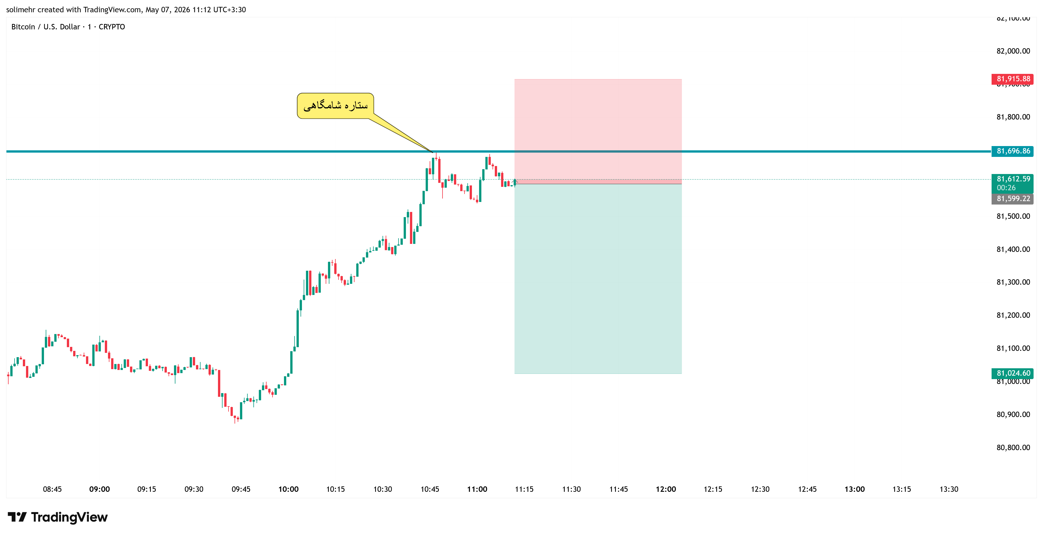 تحلیل BTCUSD