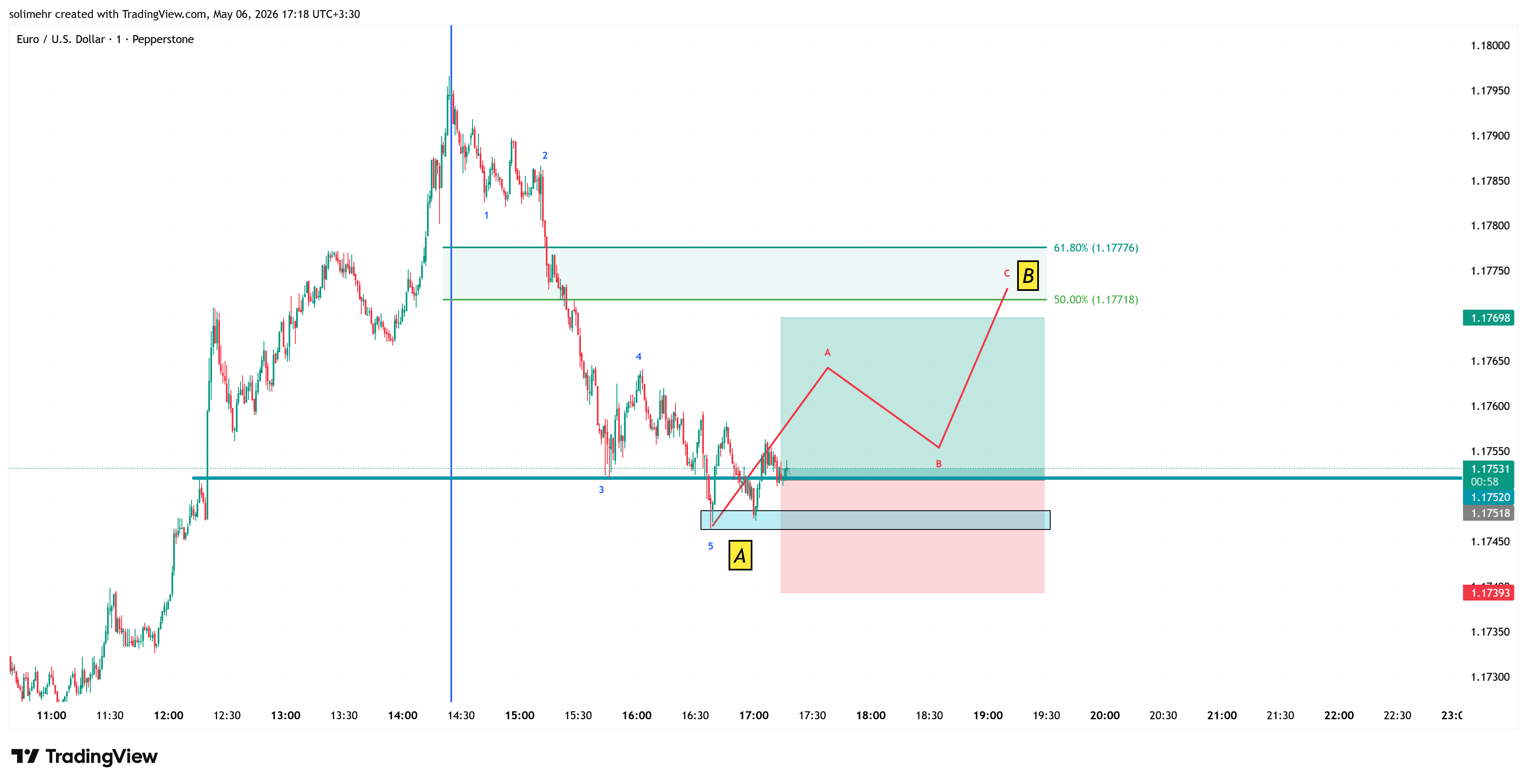 تحلیل EURUSD