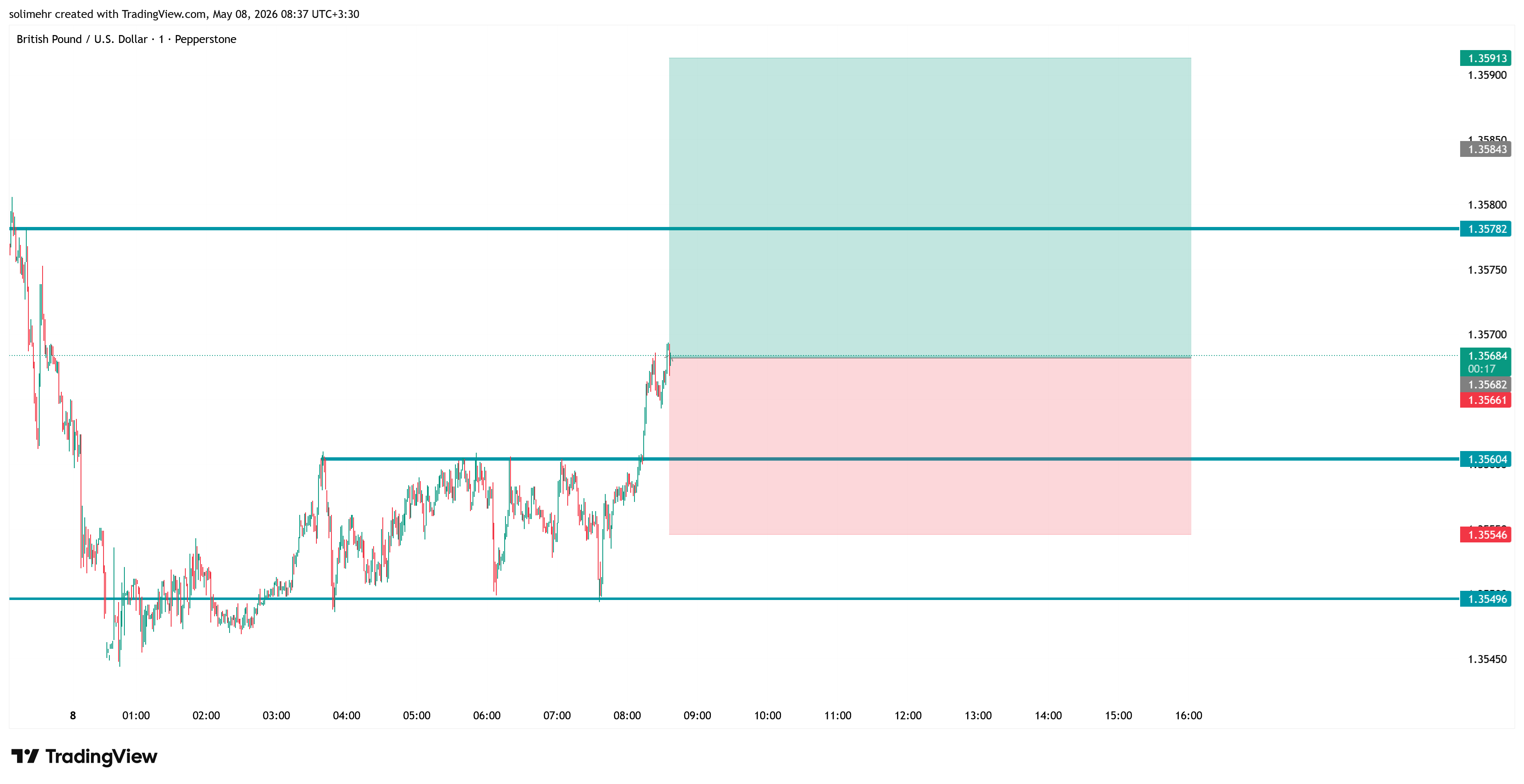 تحلیل GBPUSD