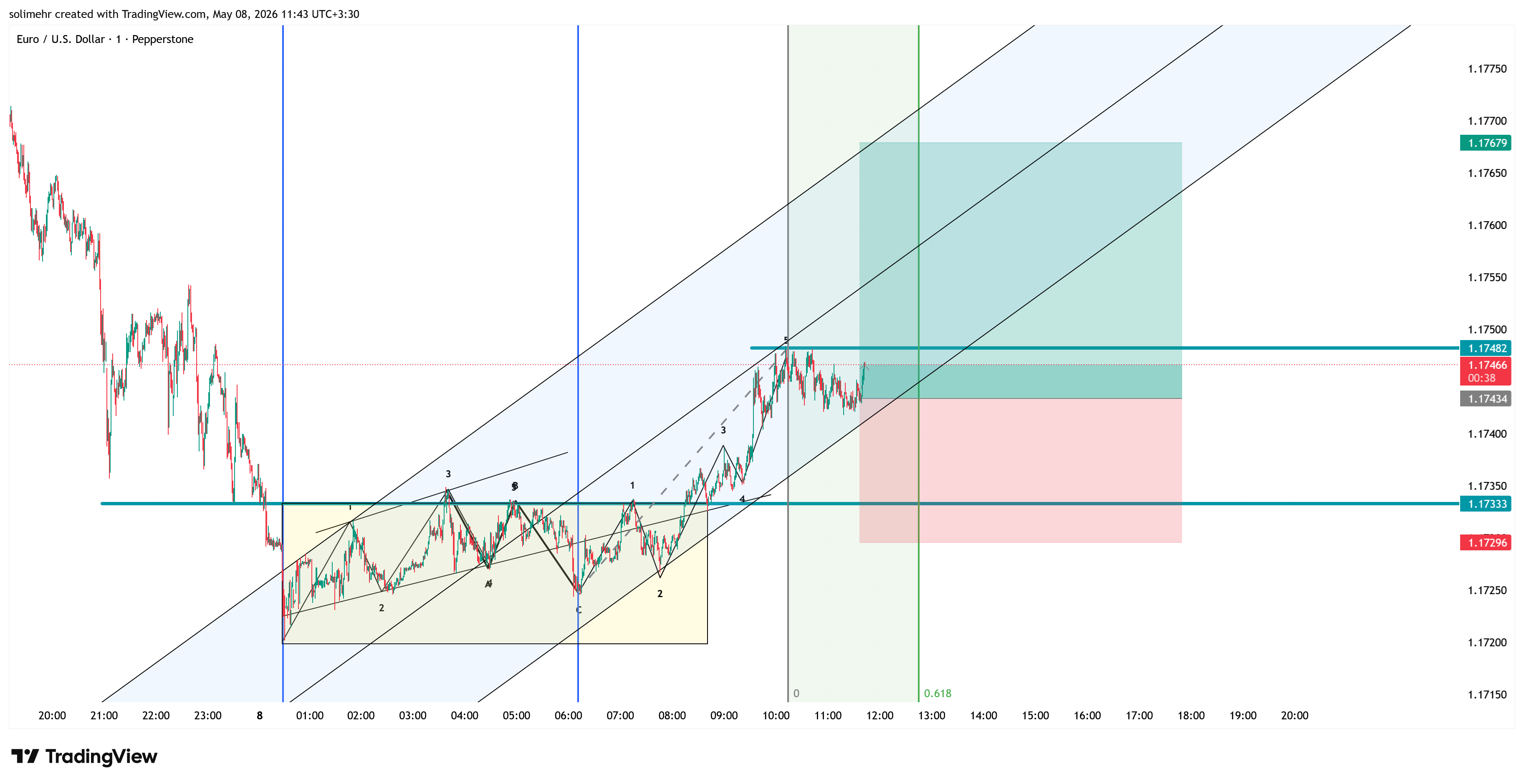 تحلیل EURUSD