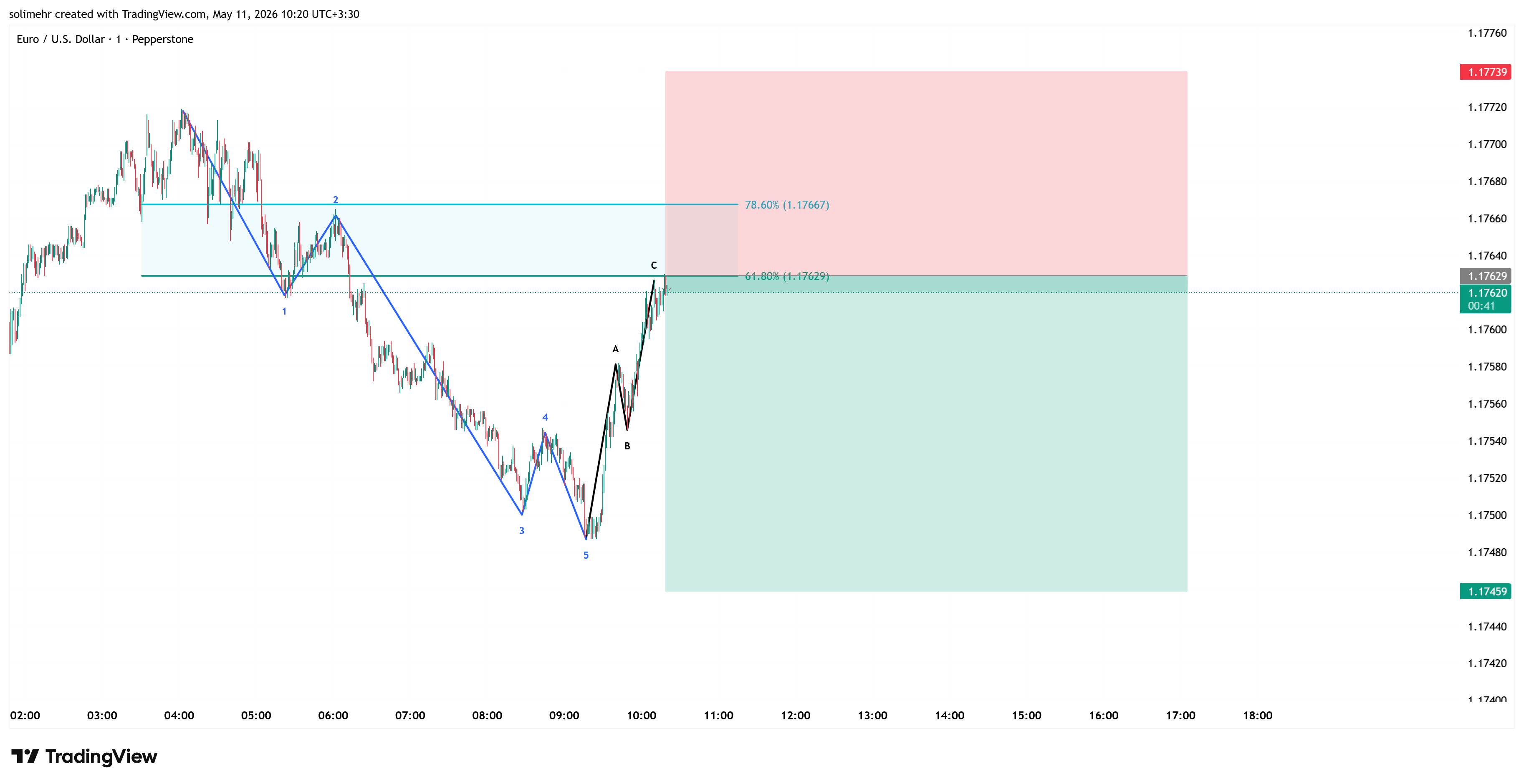 تحلیل EURUSD