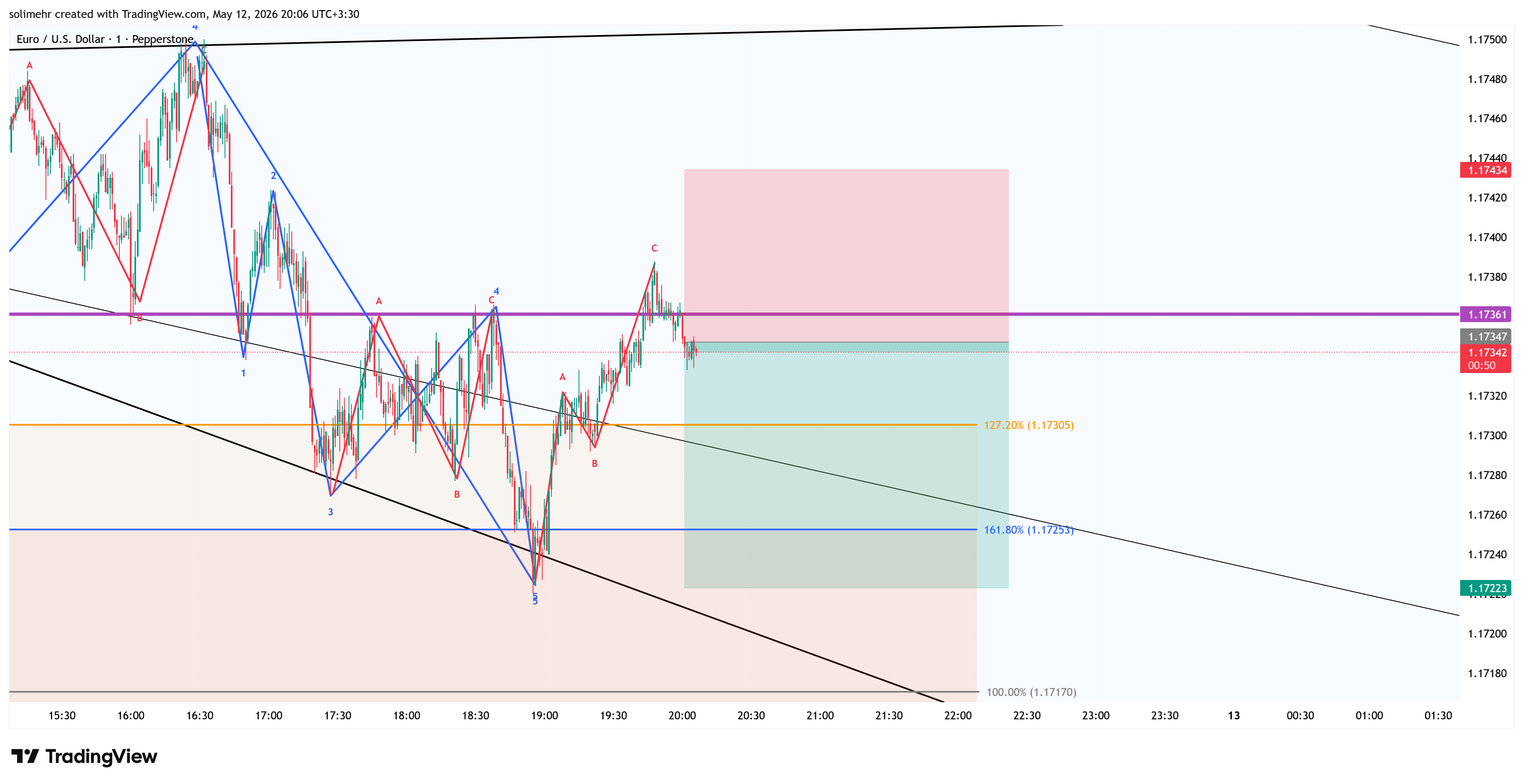 تحلیل EURUSD