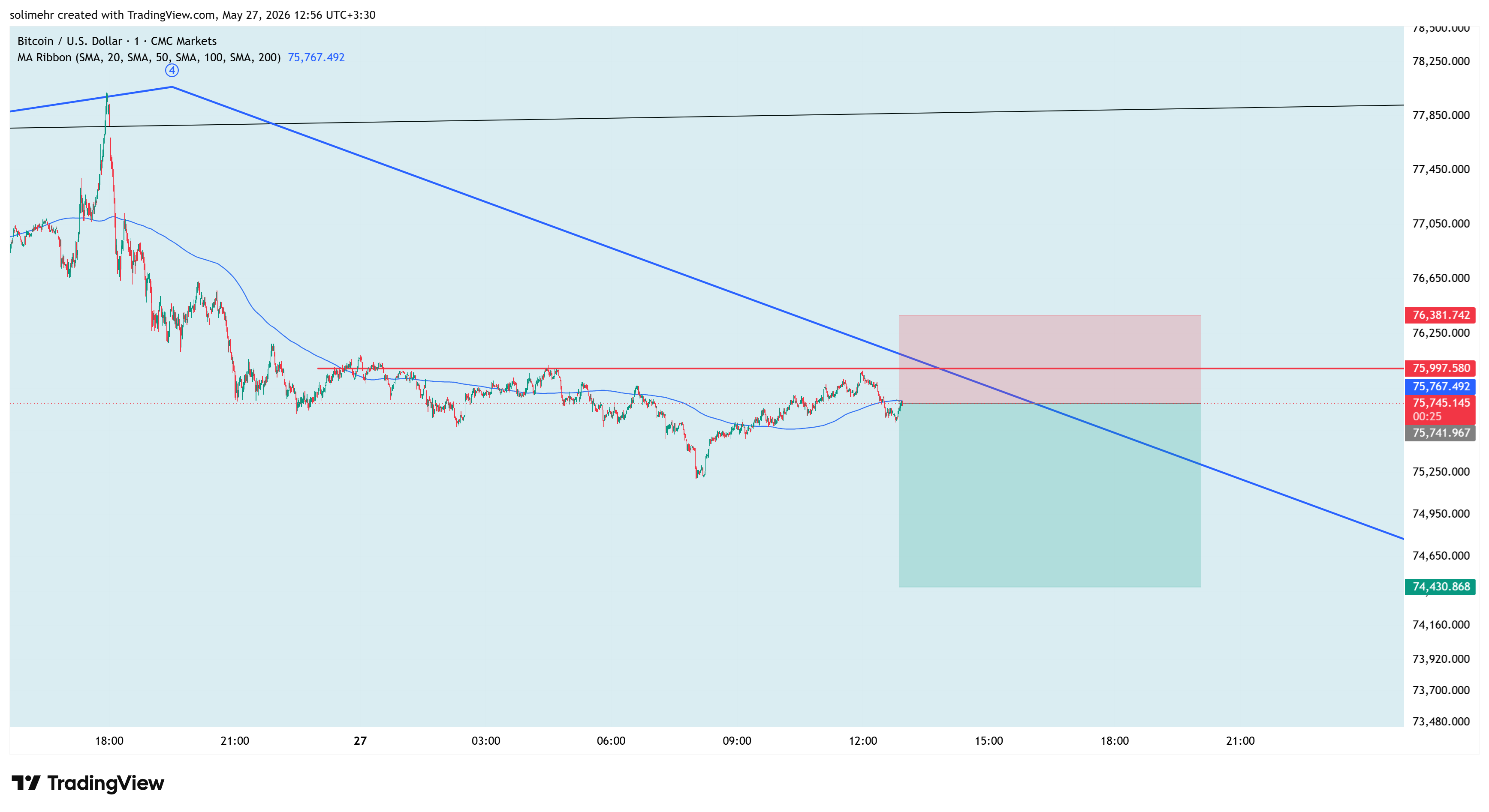 تحلیل BTCUSD