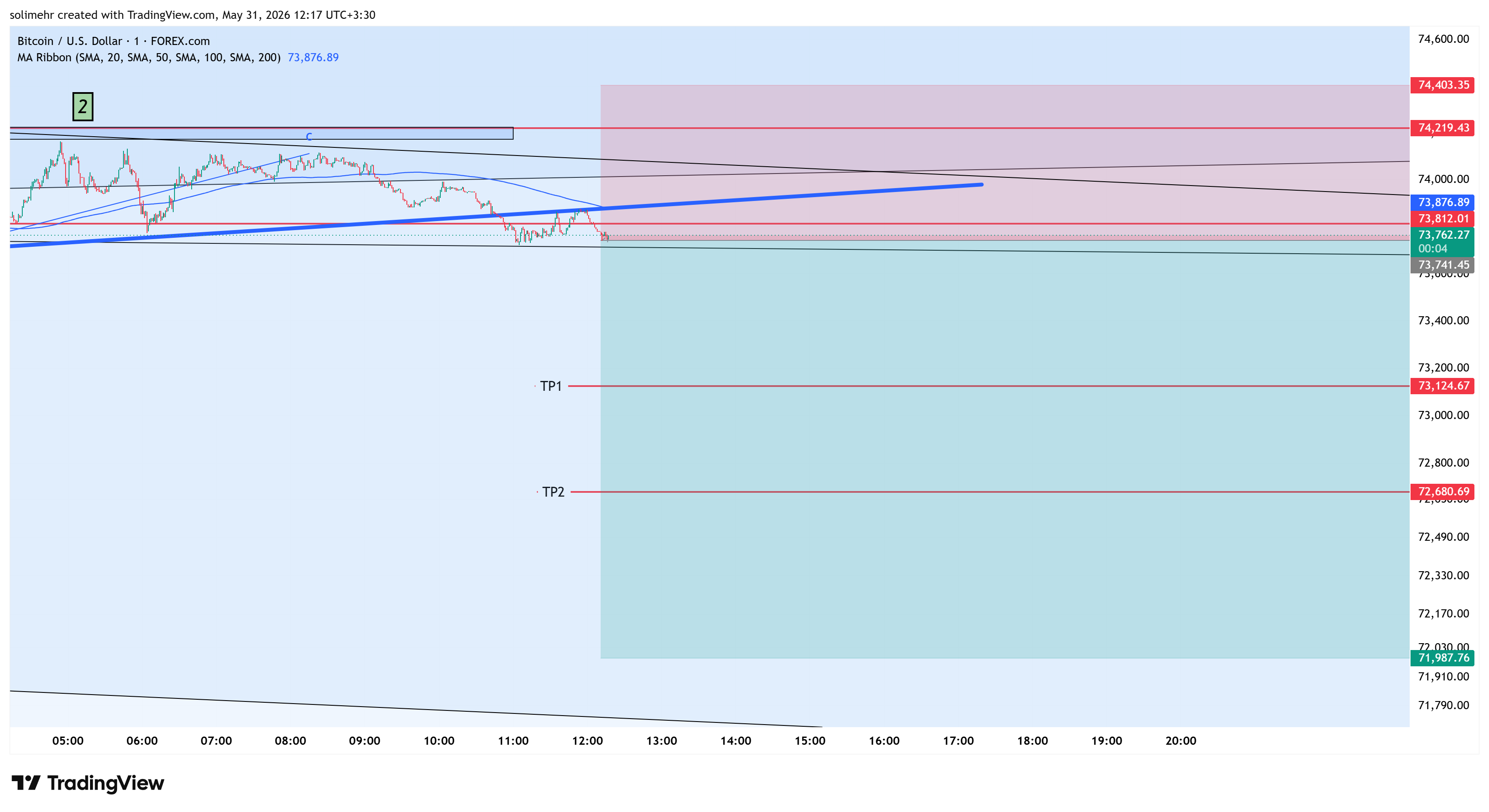 تحلیل BTCUSD
