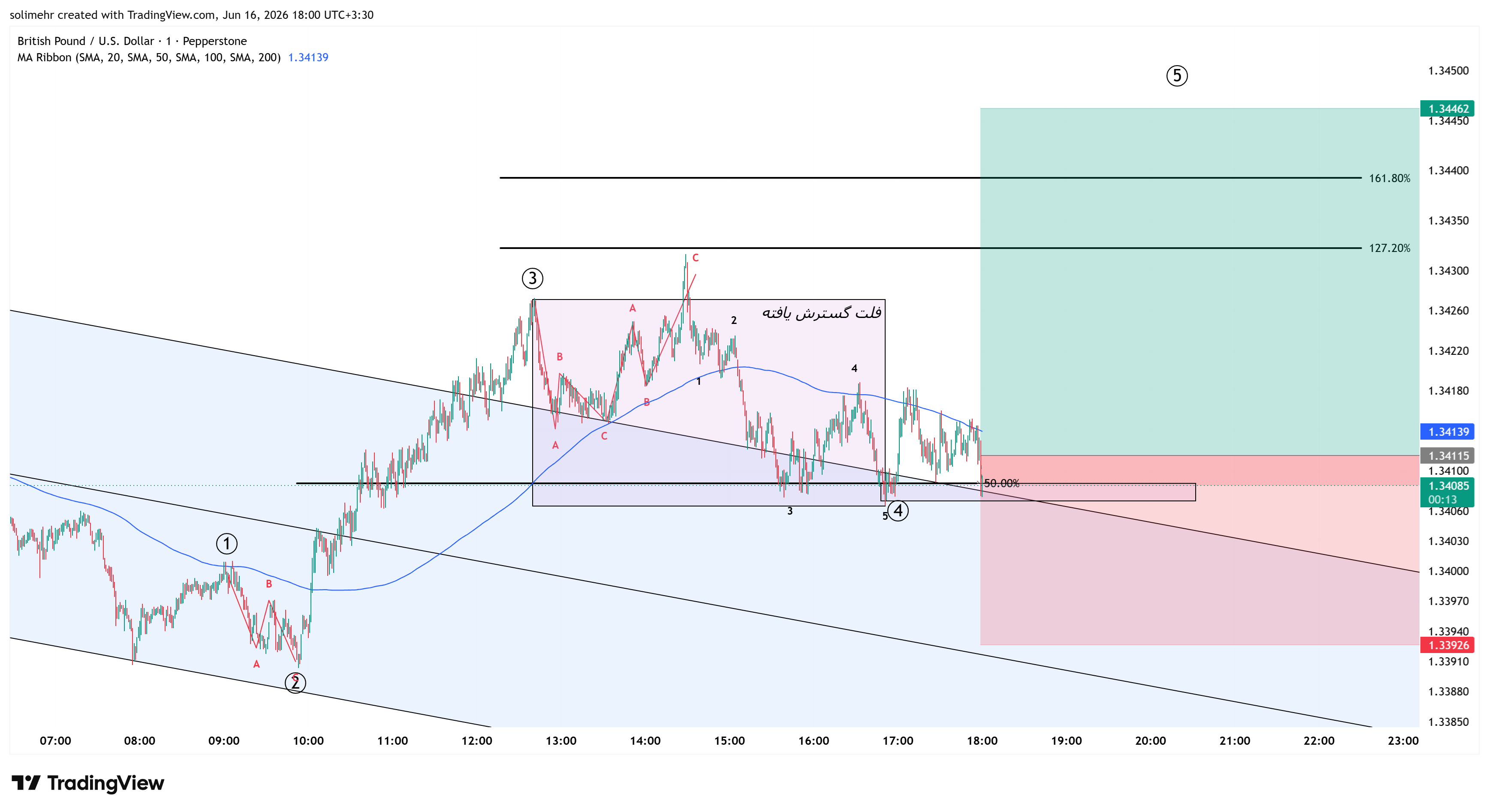 تحلیل GBPUSD