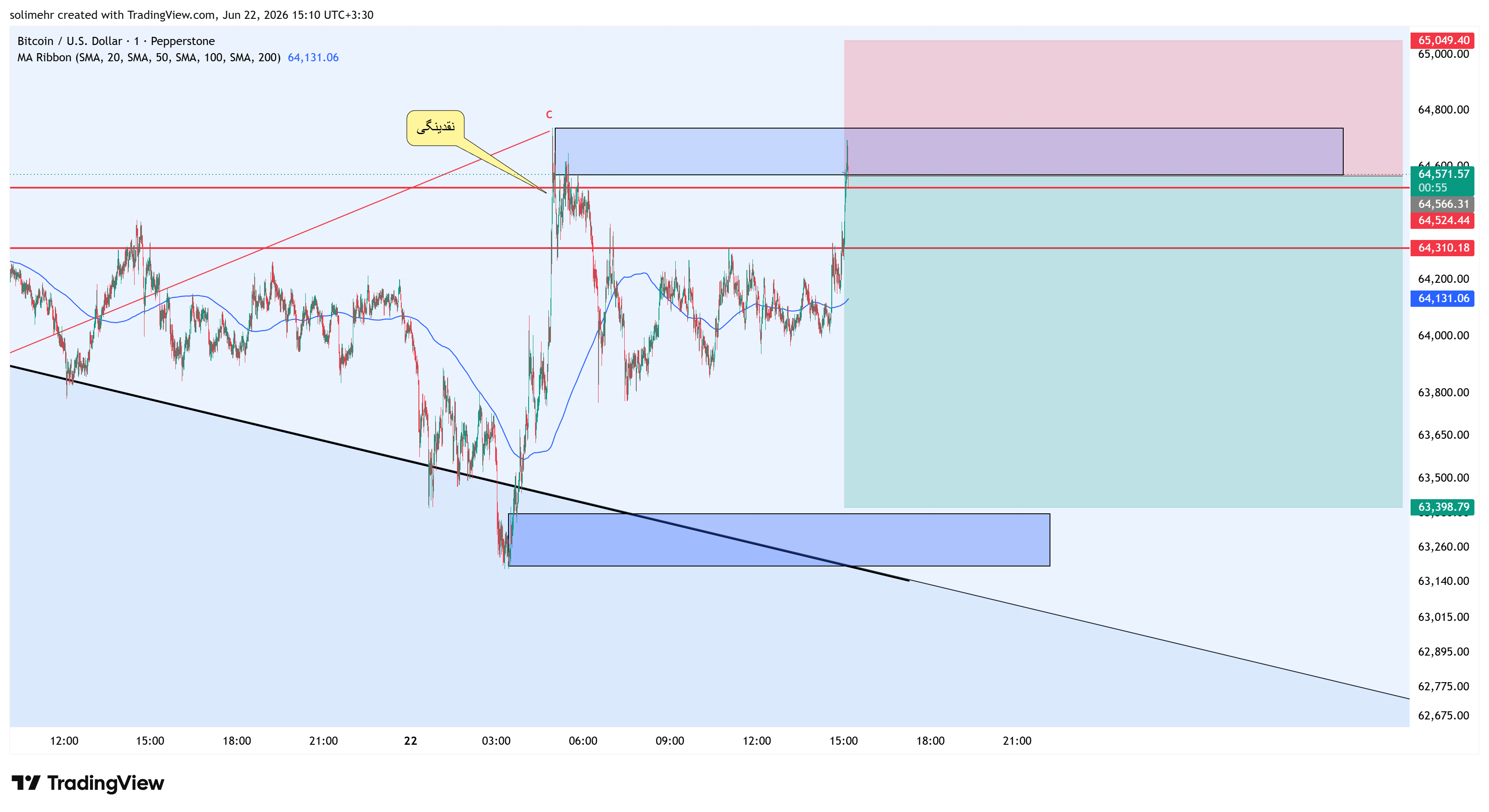 تحلیل BTCUSD
