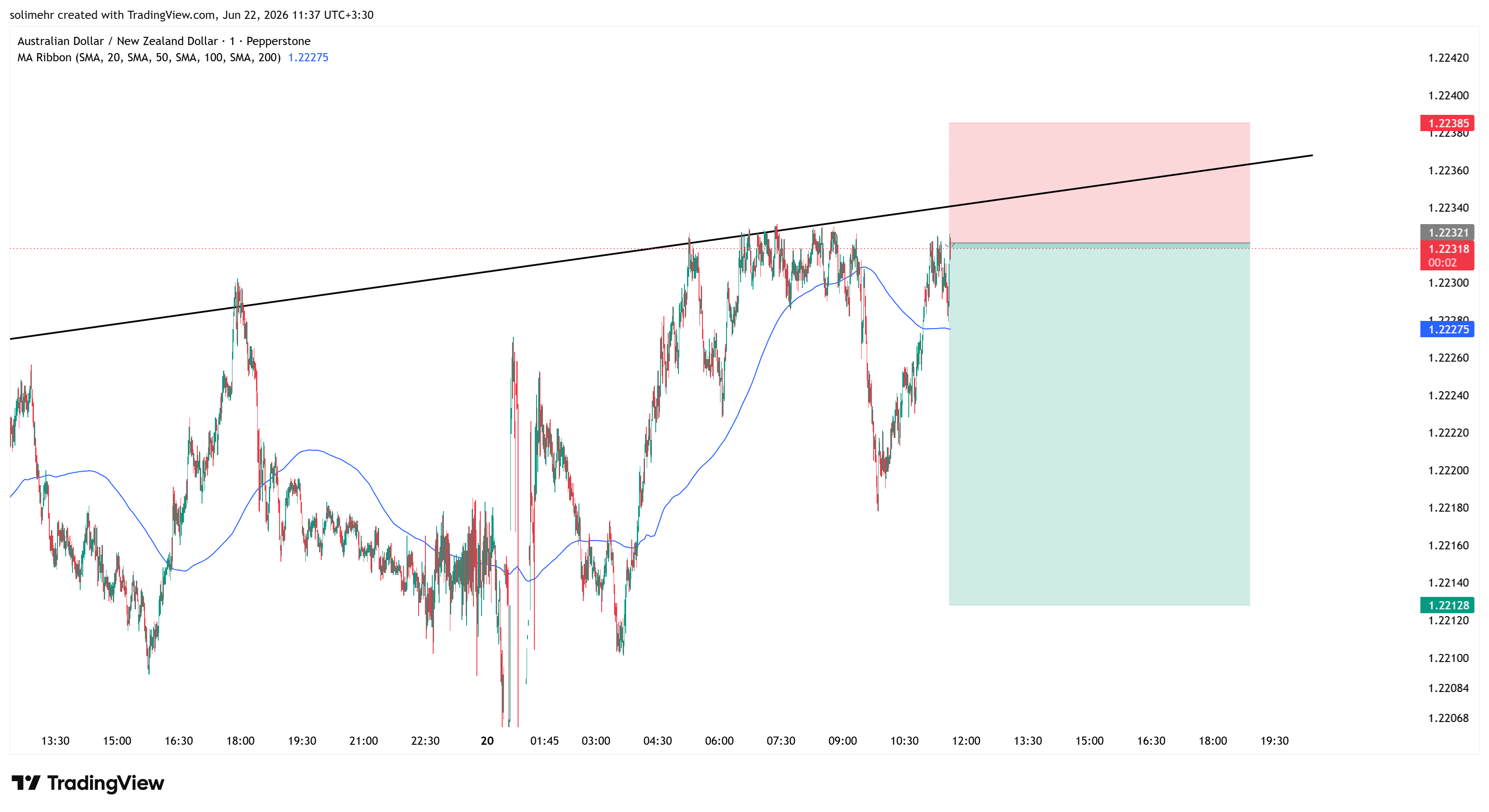 تحلیل AUDNZD